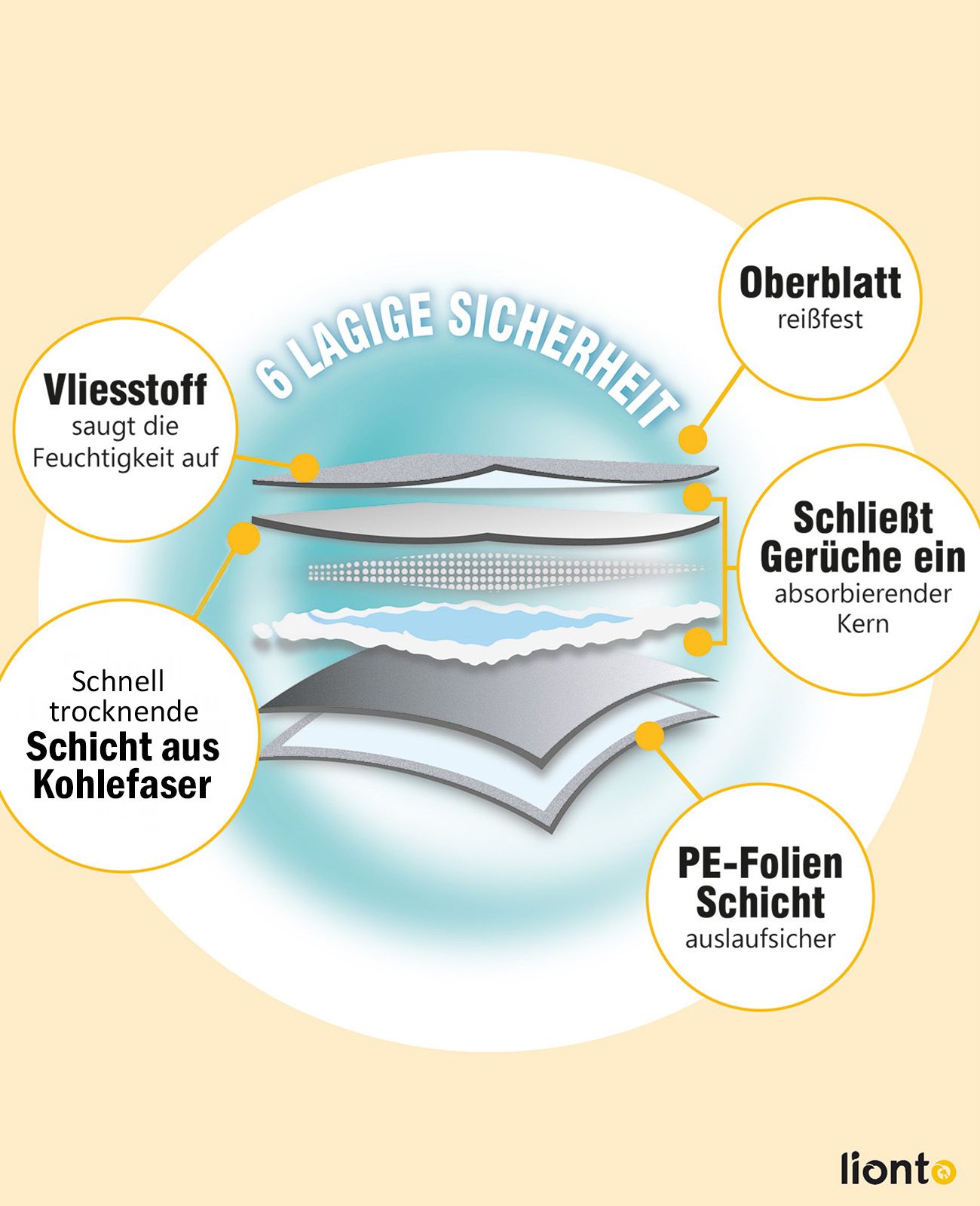 lionto Hunde Hygieneunterlage mit Kohlefaser