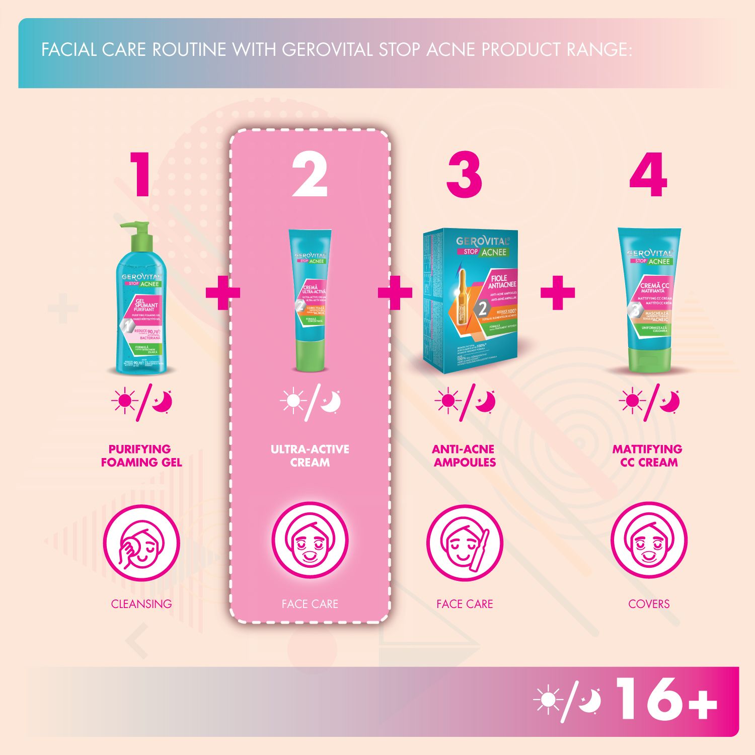 Diagramm mit vier Produkten: Reinigungs-Gel, Ultra-Active Creme, Anti-Akne Ampullen, Mattierende CC Creme. 16+.
