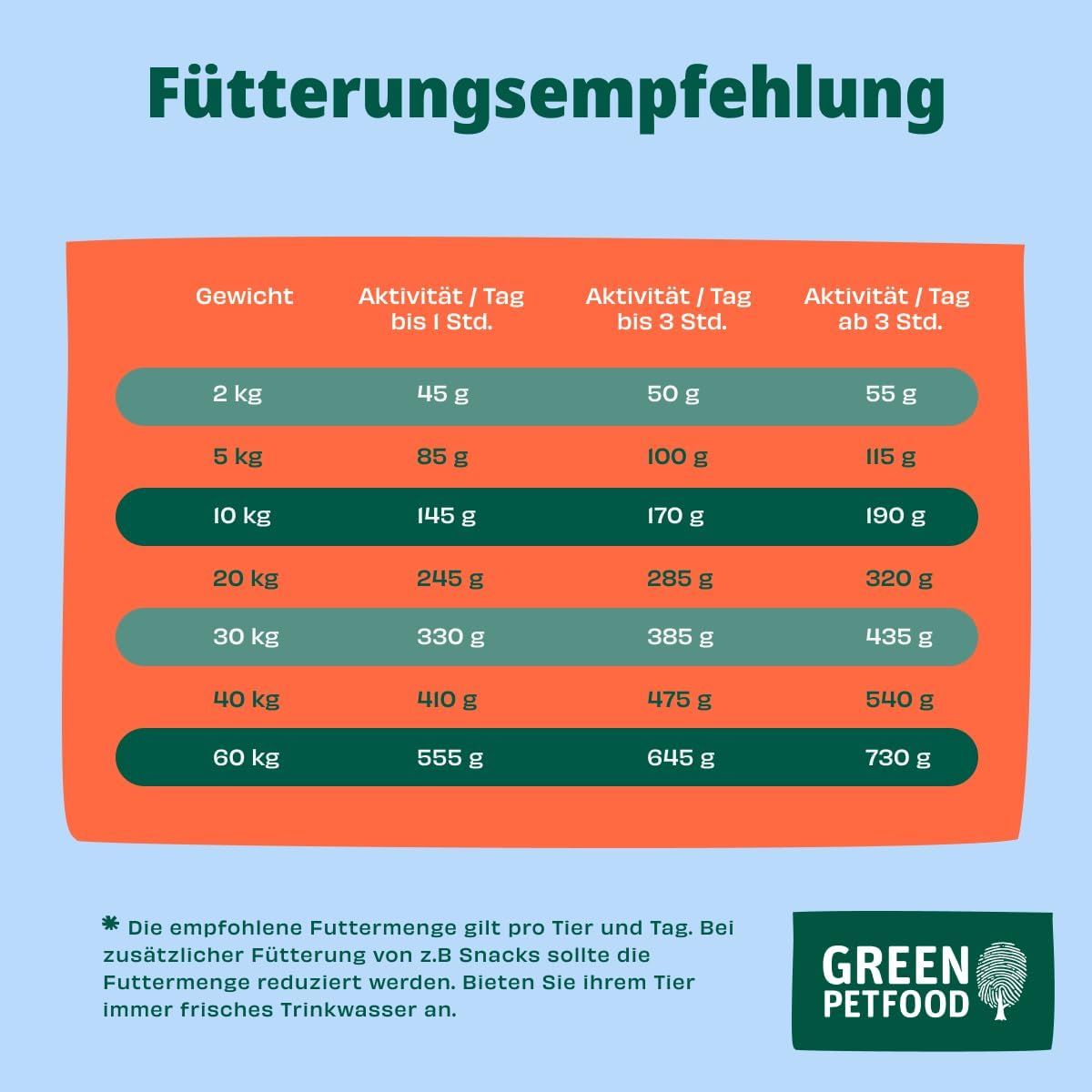 Green Petfood High Protein Hundefutter: Fütterungsempfehlung nach Gewicht und Aktivität.