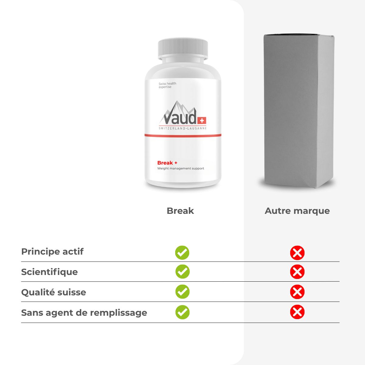 Gélules sur fond blanc. Certification GMP, testé en laboratoire, Swiss Made. 92% recommandent Break.