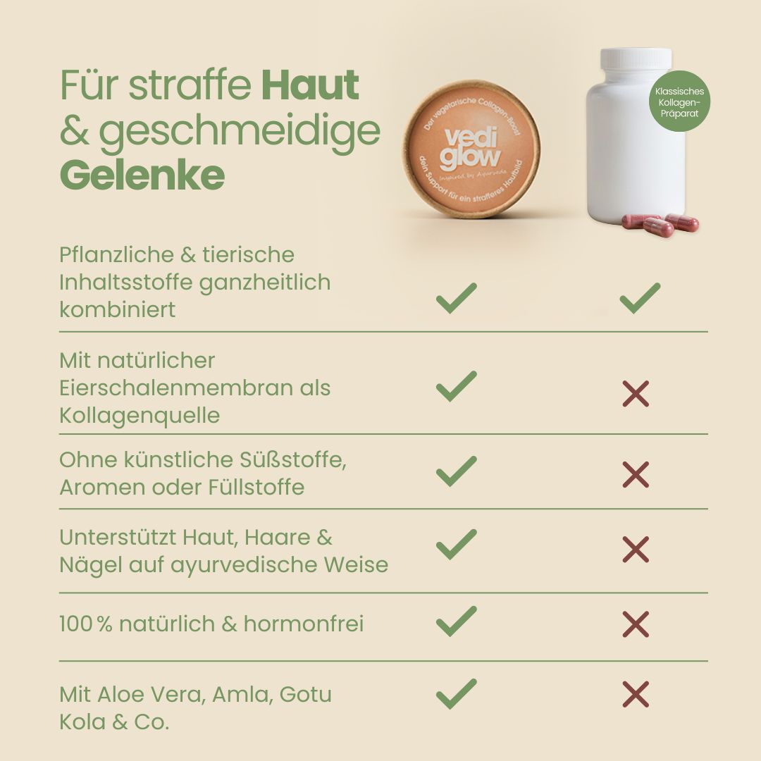 Vergleichstabelle. Links: grüne Häkchen. Rechts: rote Kreuze. Text: Pflanzliche & tierische Inhaltsstoffe, natürliche Eierschalenmembran, ohne künstliche Zusätze.