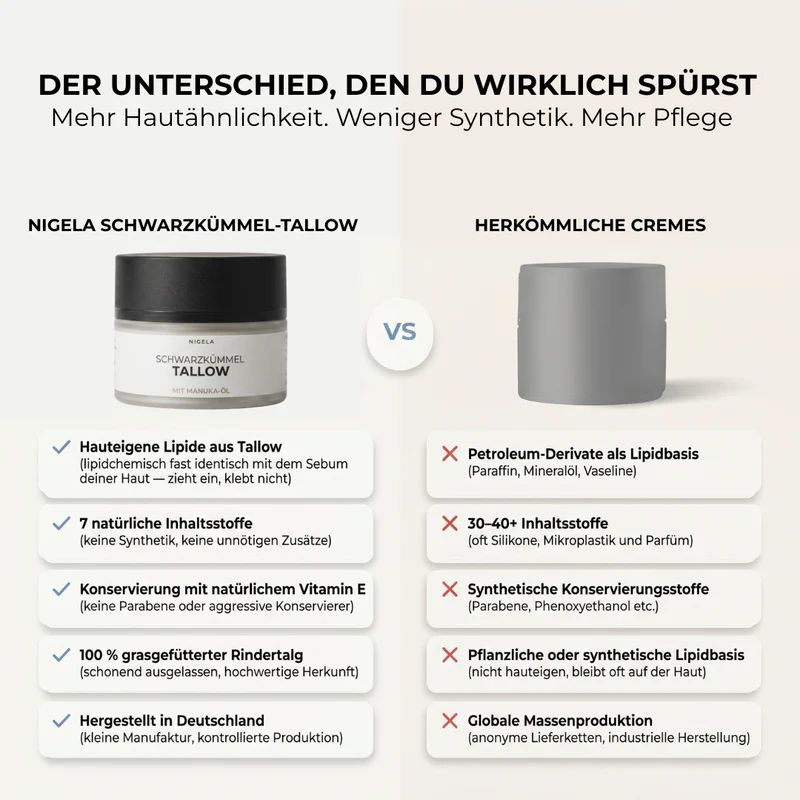 Vergleich von Nigella Schwarzkümmel-Tallow mit herkömmlichen Cremes, mit Auflistung von Inhaltsstoffen und Herkunft.