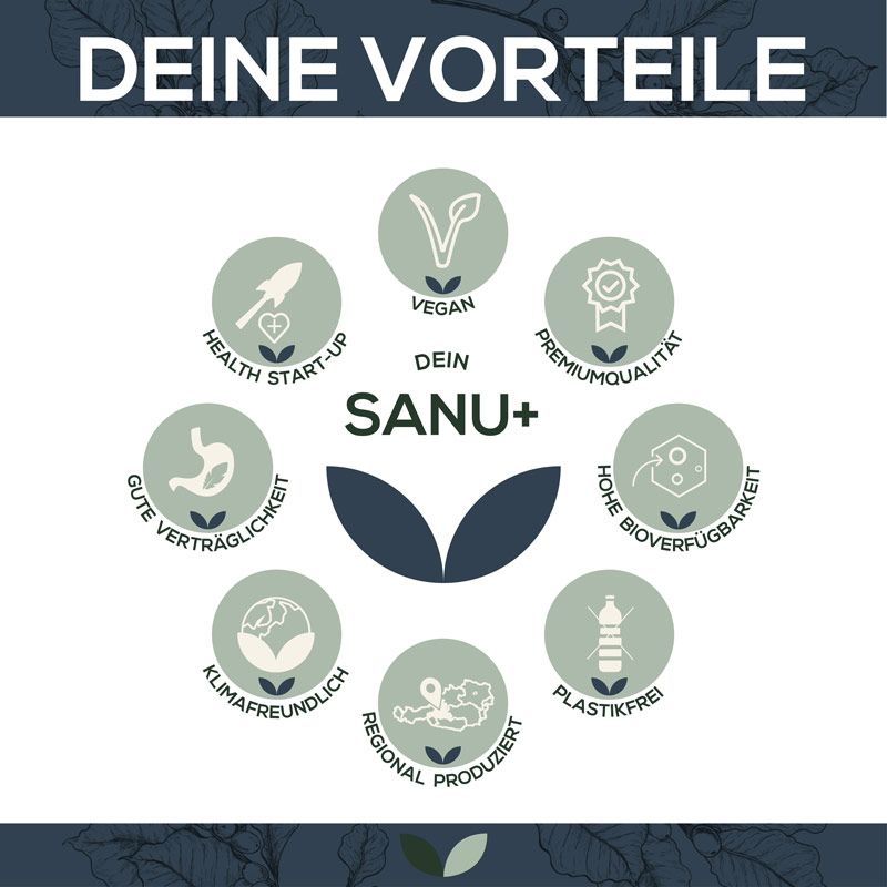 Infografik: Vorteile von Sanu+. Vegan, Premiumqualität, klimafreundlich, regional produziert, plastikfrei.