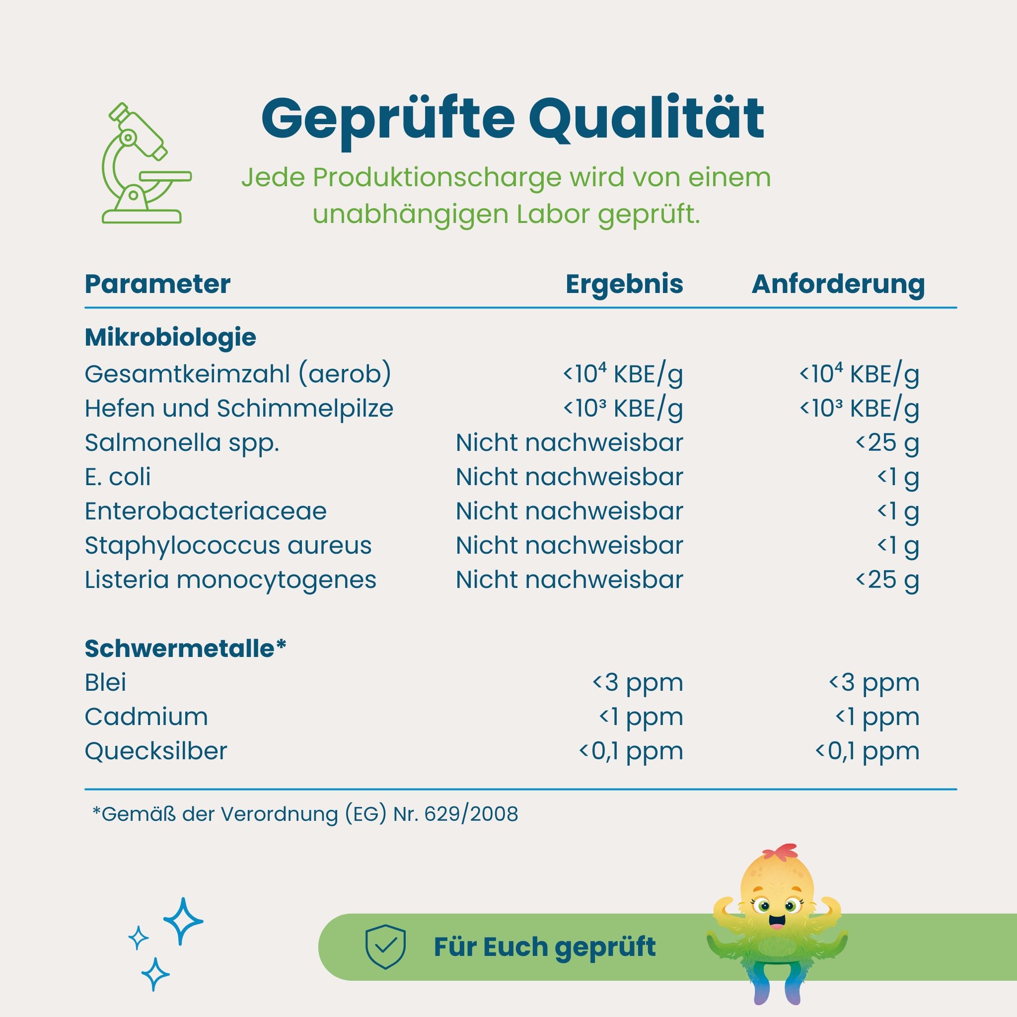 Laborergebnisse zur geprüften Qualität von Hokus Fokus Gummies.