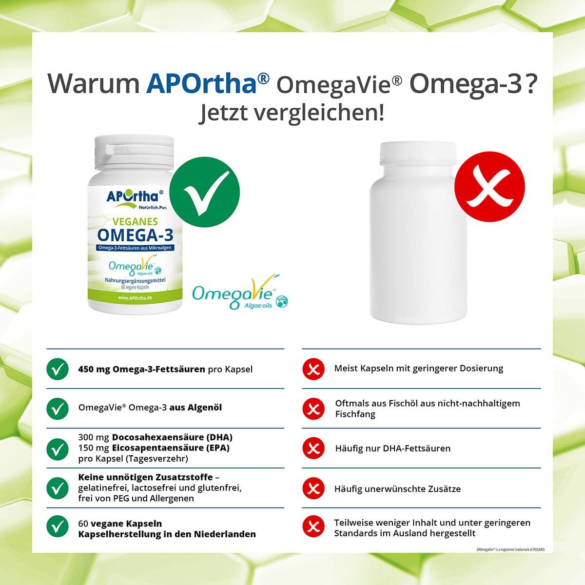 Vergleich von APOrtha® Omega-3 mit anderen Produkten. APOrtha®: 450mg Omega-3, aus Algen, ohne Zusatzstoffe. Andere: Fischöl, unerwünschte Zusätze.
