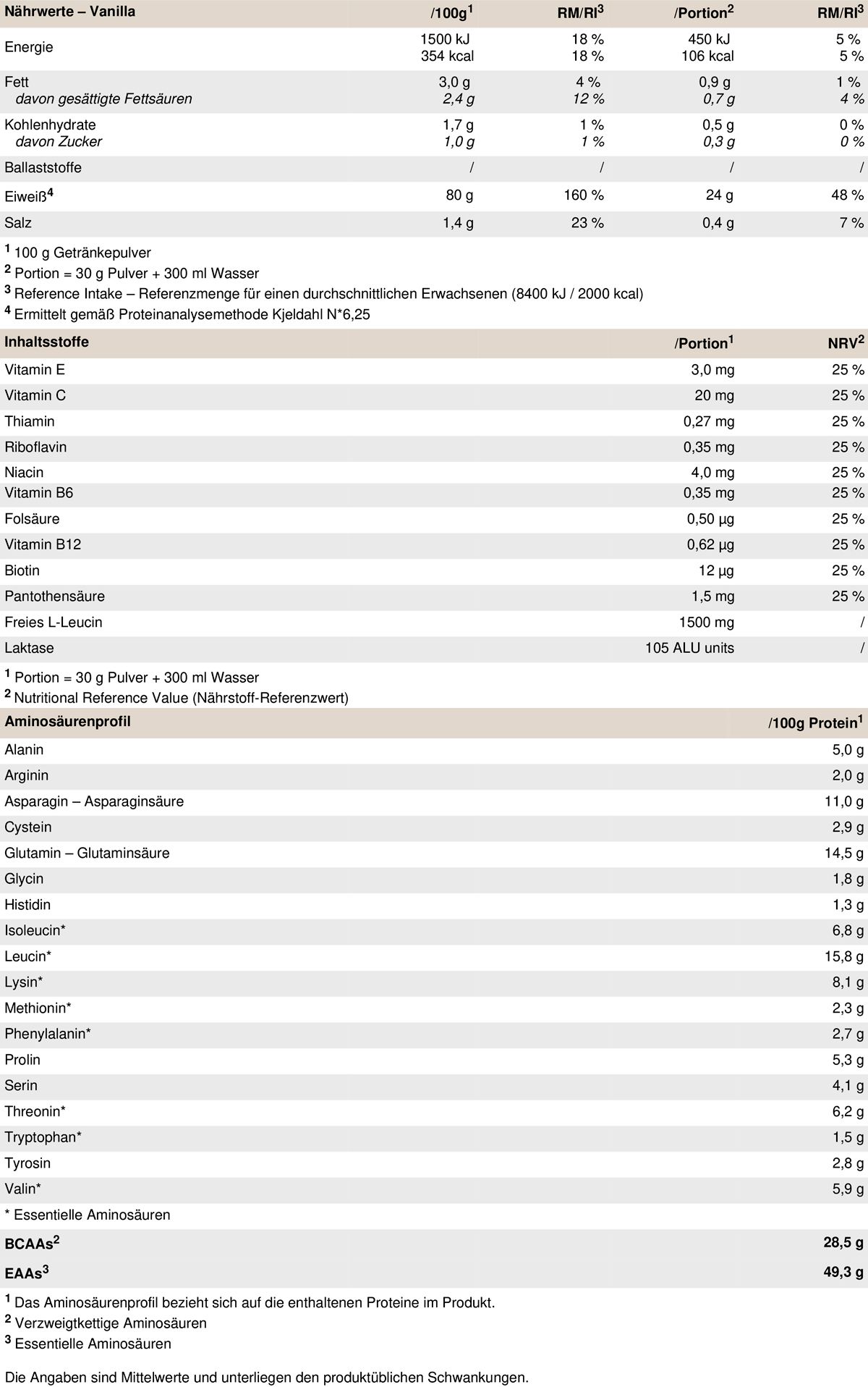 Nährwerttabelle für PEAK Whey Selection Vanilla. Enthält Informationen zu Nährwerten, Vitaminen und Aminosäuren pro Portion und 100g.