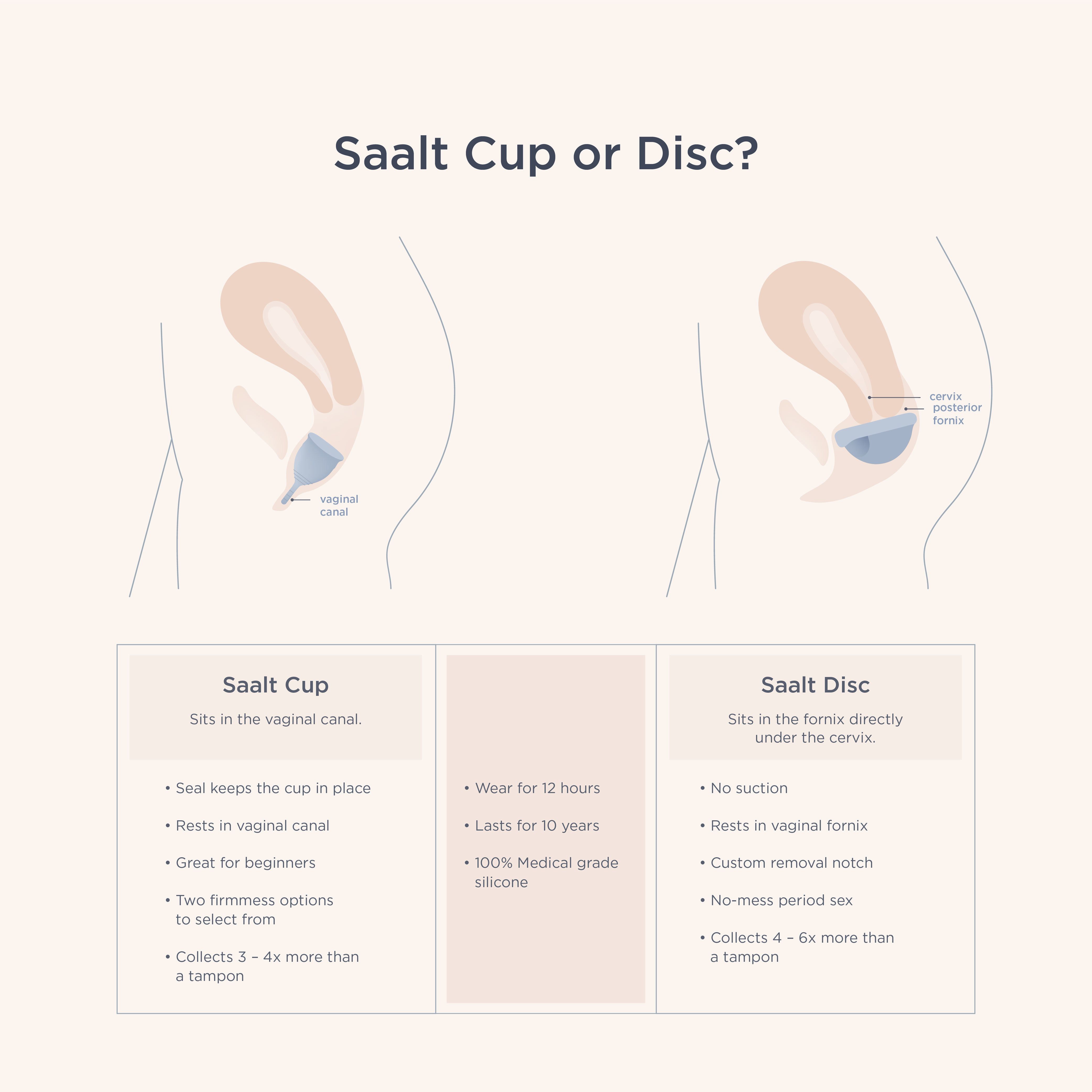 Vergleich Saalt Cup und Disc. Diagramm zeigt Platzierung im Körper. Informationen zu Anwendung, Material und Haltbarkeit.