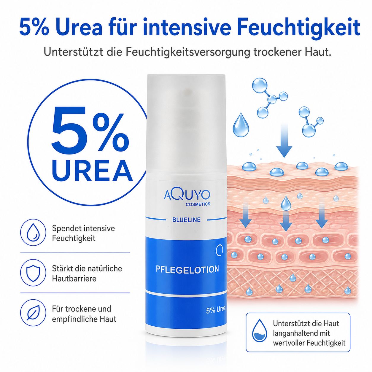 Produktabbildung: Blueline Pflegelotion. 5% Urea-Text. Illustration der Haut. Aquyo Cosmetics Logo. Zusätzliche Symbole.