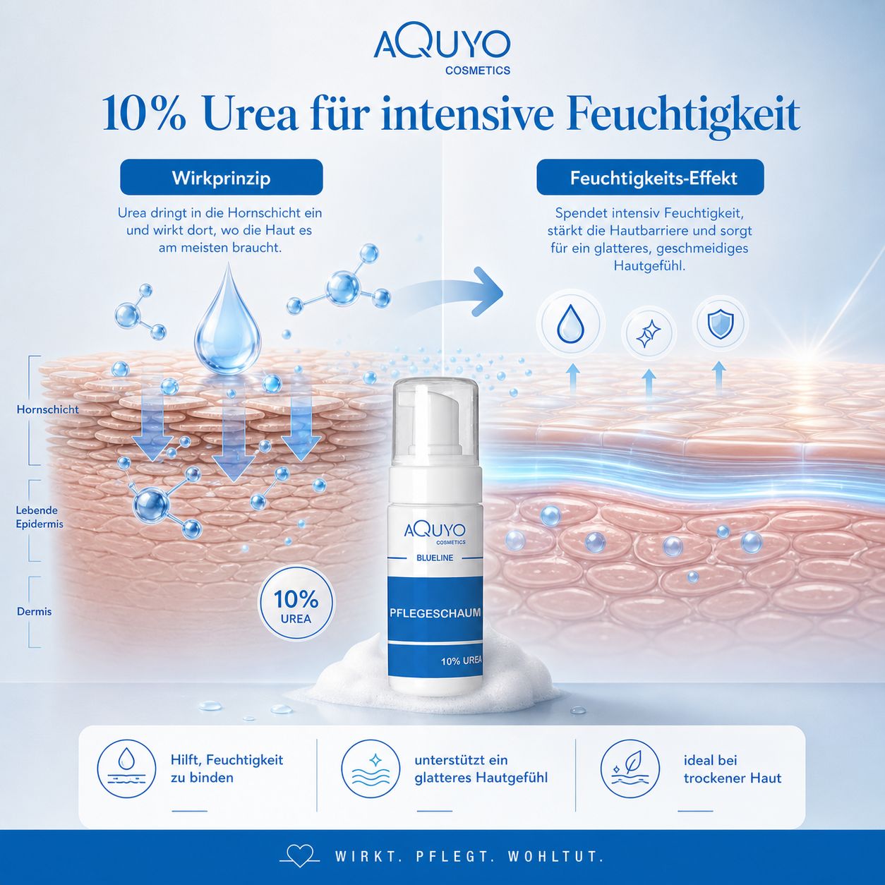 Blueline Pflegeschaum 10% Urea | Fußschaum & Körperschaum für sehr trockene Haut und Füße