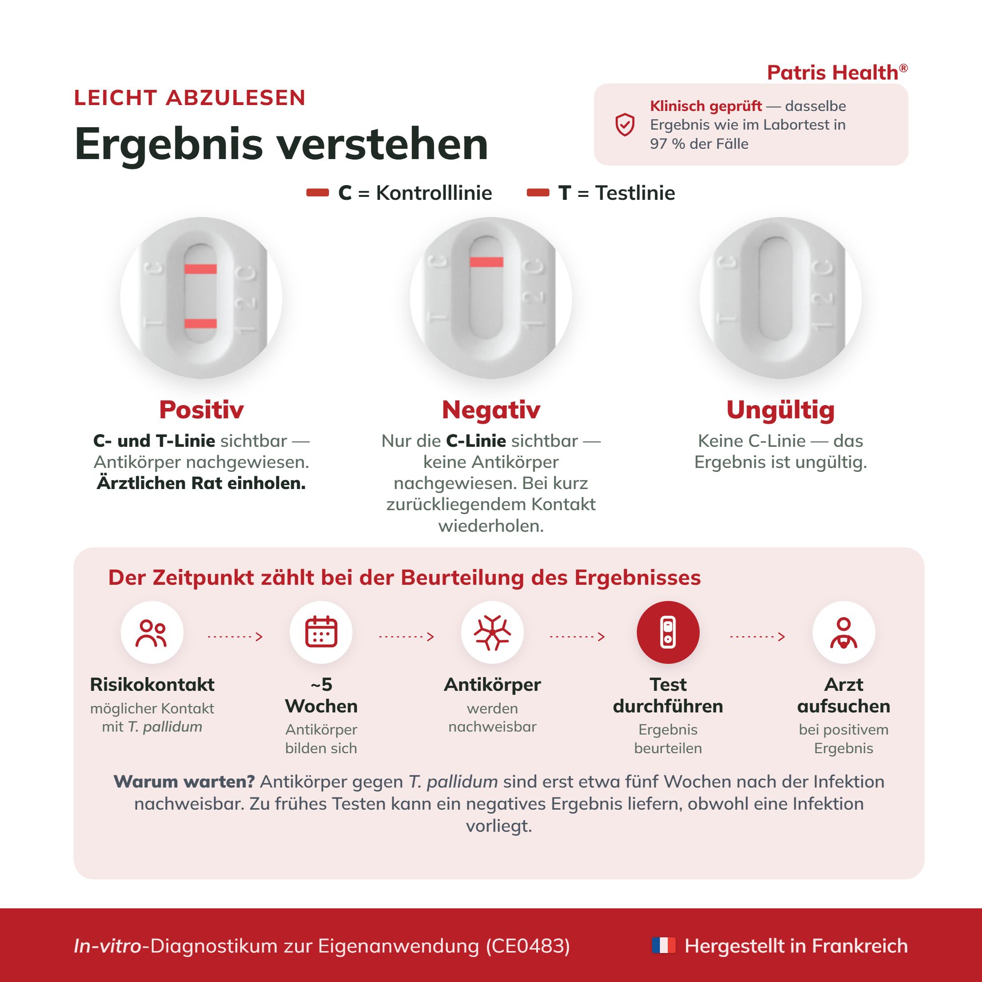 Ergebnisse des Syphilis Selbsttests verstehen: Positiv, Negativ, Ungültig. Zeitpunkttabelle.