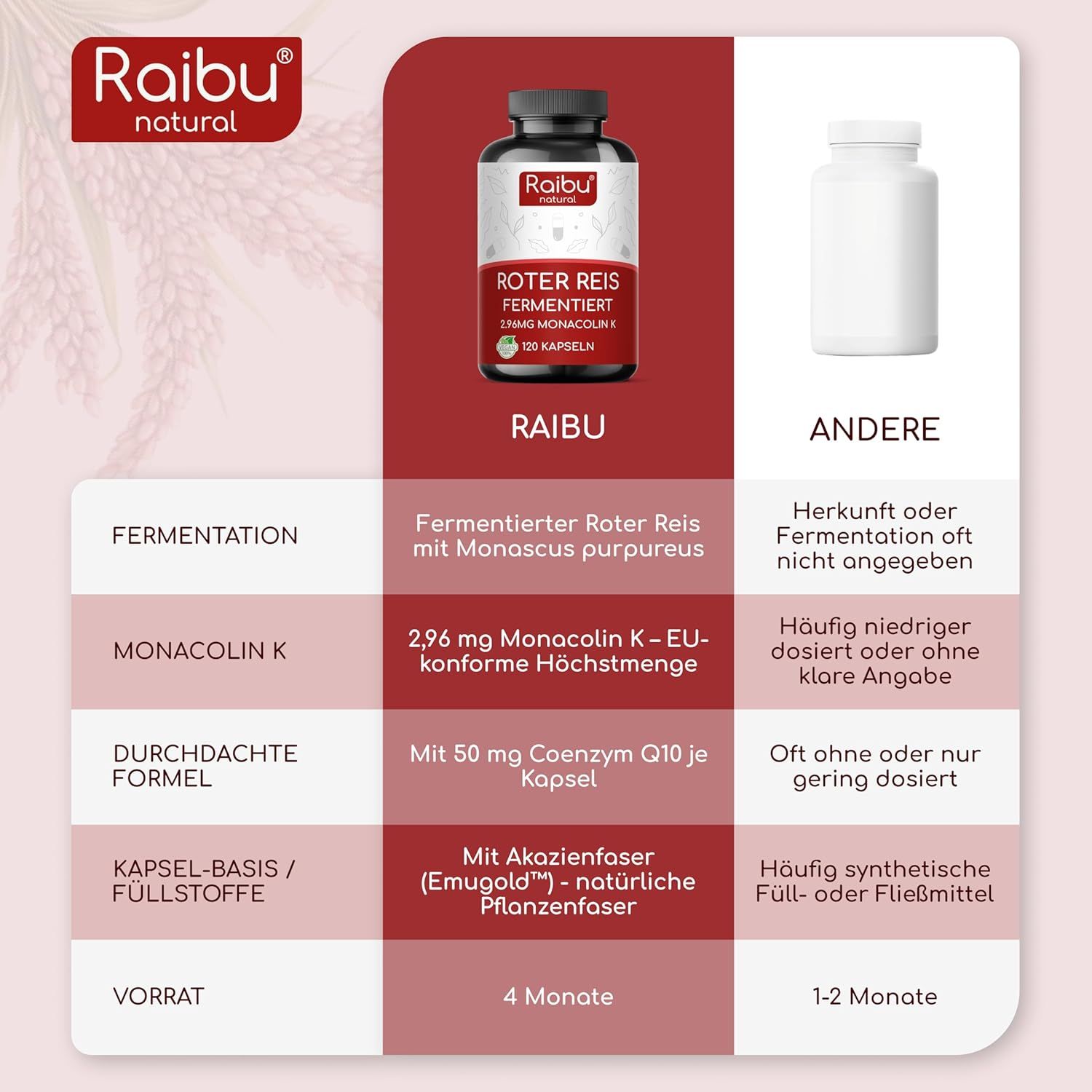 Infografik mit Produktabbildung und Vergleich. Enthält Informationen zu Fermentation, Monacolin K, Formel und Inhaltsstoffen.