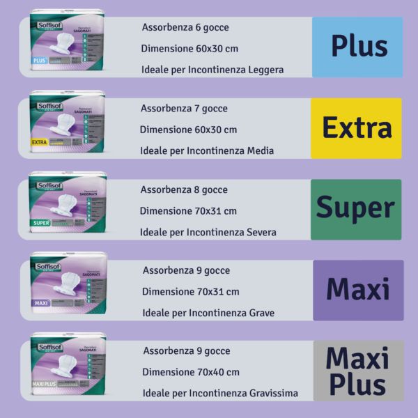 Tabella comparativa Soffisof Pannoloni Sagomati. Taglie: Plus, Extra, Super, Maxi, Maxi Plus. Assorbenza e dimensioni indicate.
