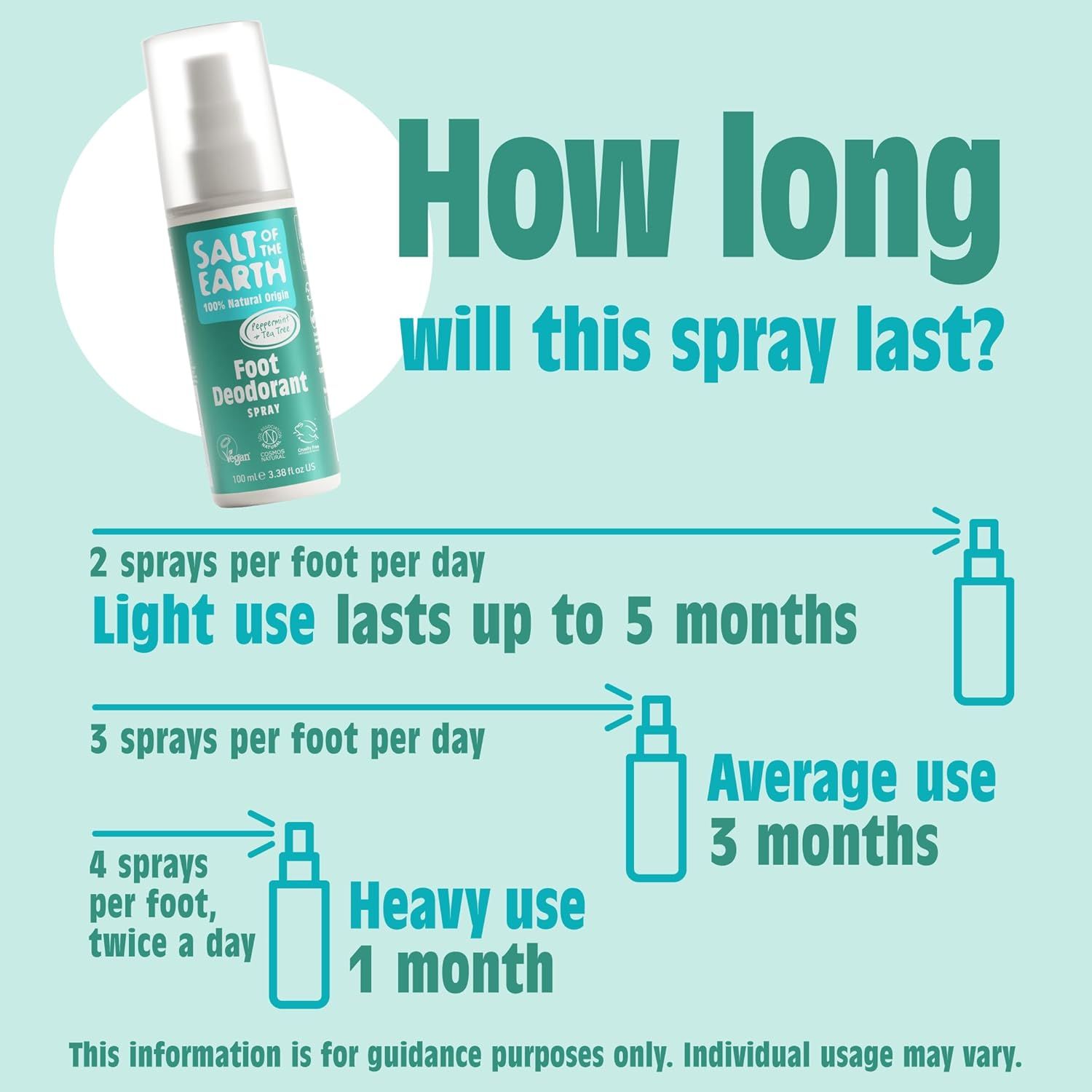 Infografik: Nutzungsdauer des Sprays. Leichte Nutzung bis zu 5 Monate, durchschnittliche Nutzung 3 Monate, starker Gebrauch 1 Monat.