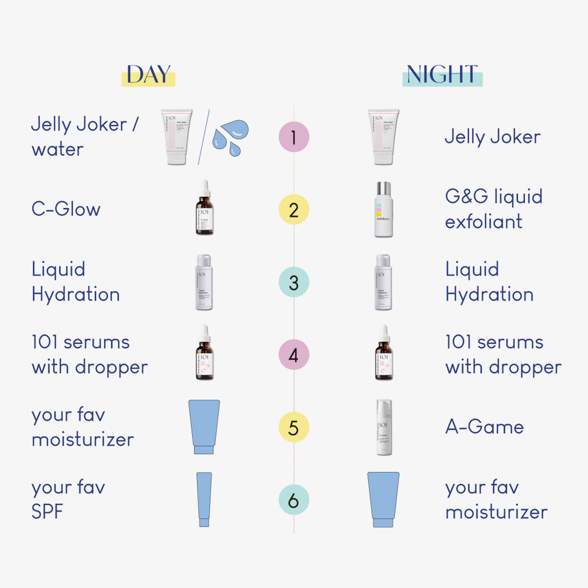 Diagramm mit Tages- und Nachtroutinen. Produkte: C-Glow, Liquid Hydration, 101 Serums, Feuchtigkeitspflege.