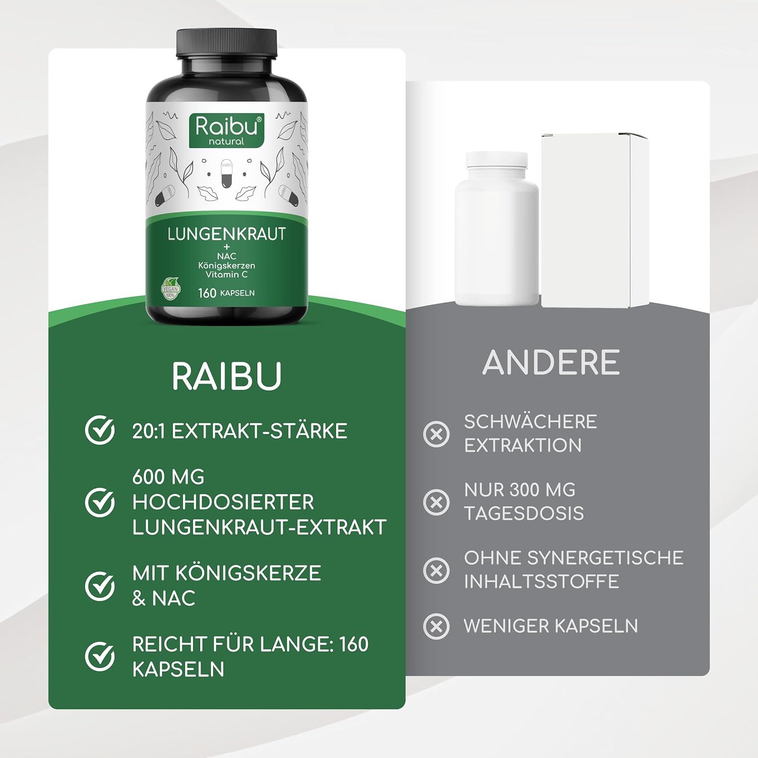Vergleich von RAIBU mit anderen Produkten. RAIBU: 20:1 Extrakt-Stärke, 600 mg, mit Königskerze & NAC, 160 Kapseln. Andere: schwächere Extraktion, 300 mg, ohne Inhaltsstoffe, weniger Kapseln.