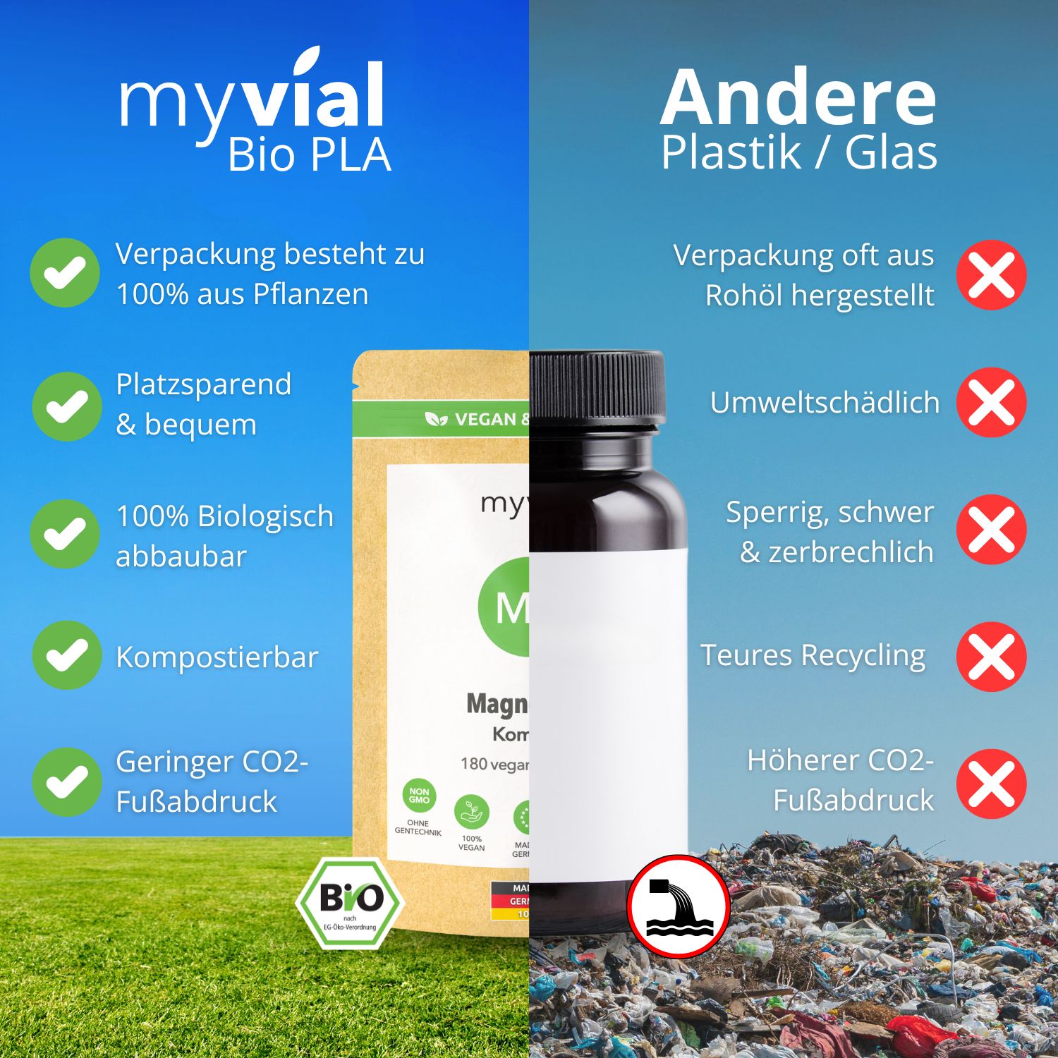 Vergleich Verpackung: myvial® Bio PLA-Beutel vs. Plastik/Glas-Flasche. Beutel: 100% aus Pflanzen, kompostierbar, geringer CO2-Fußabdruck. Flasche: umweltschädlich, teures Recycling.