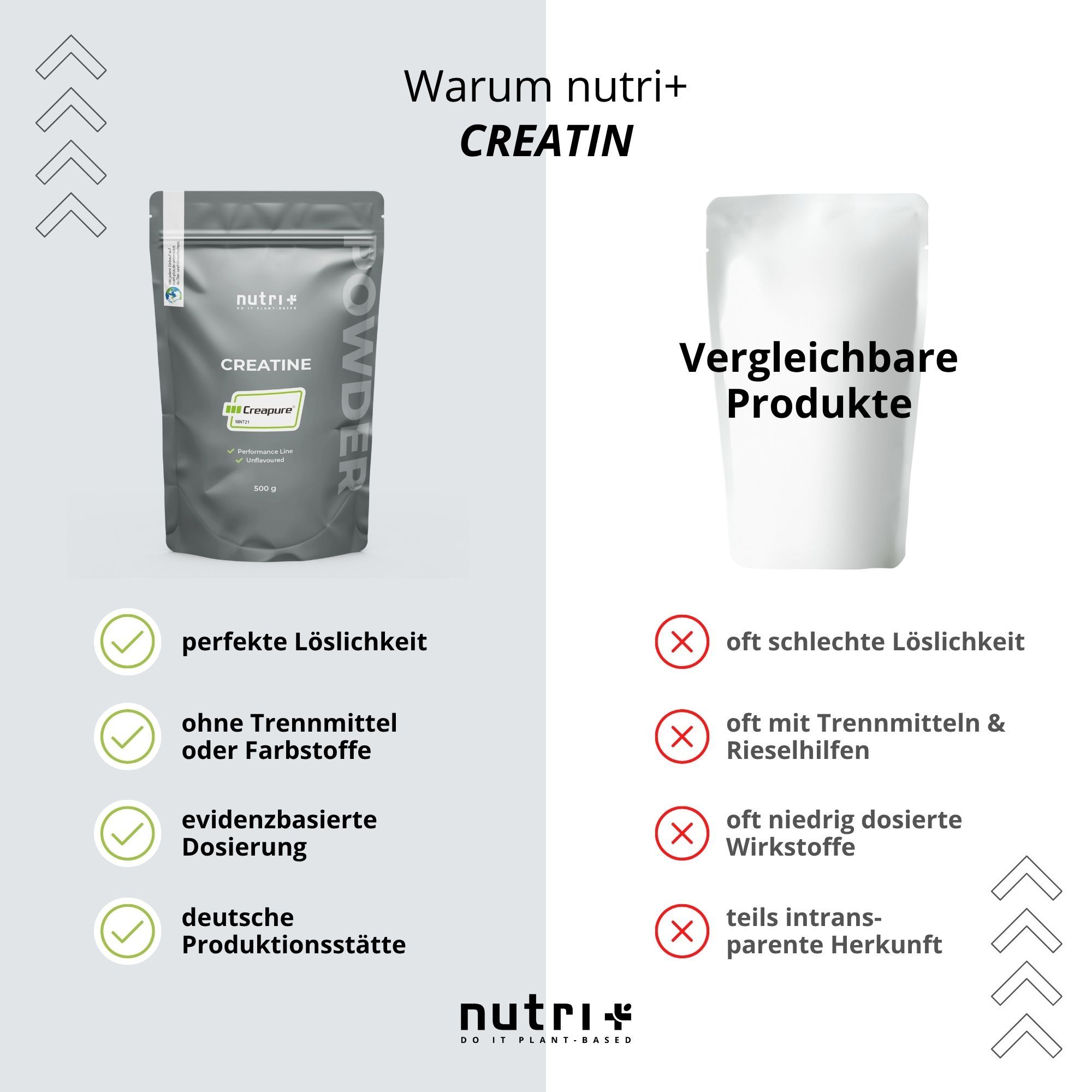 Vergleich von Nutri+ Kreatinpulver mit vergleichbaren Produkten. Vorteile: perfekte Löslichkeit, keine Zusatzstoffe.