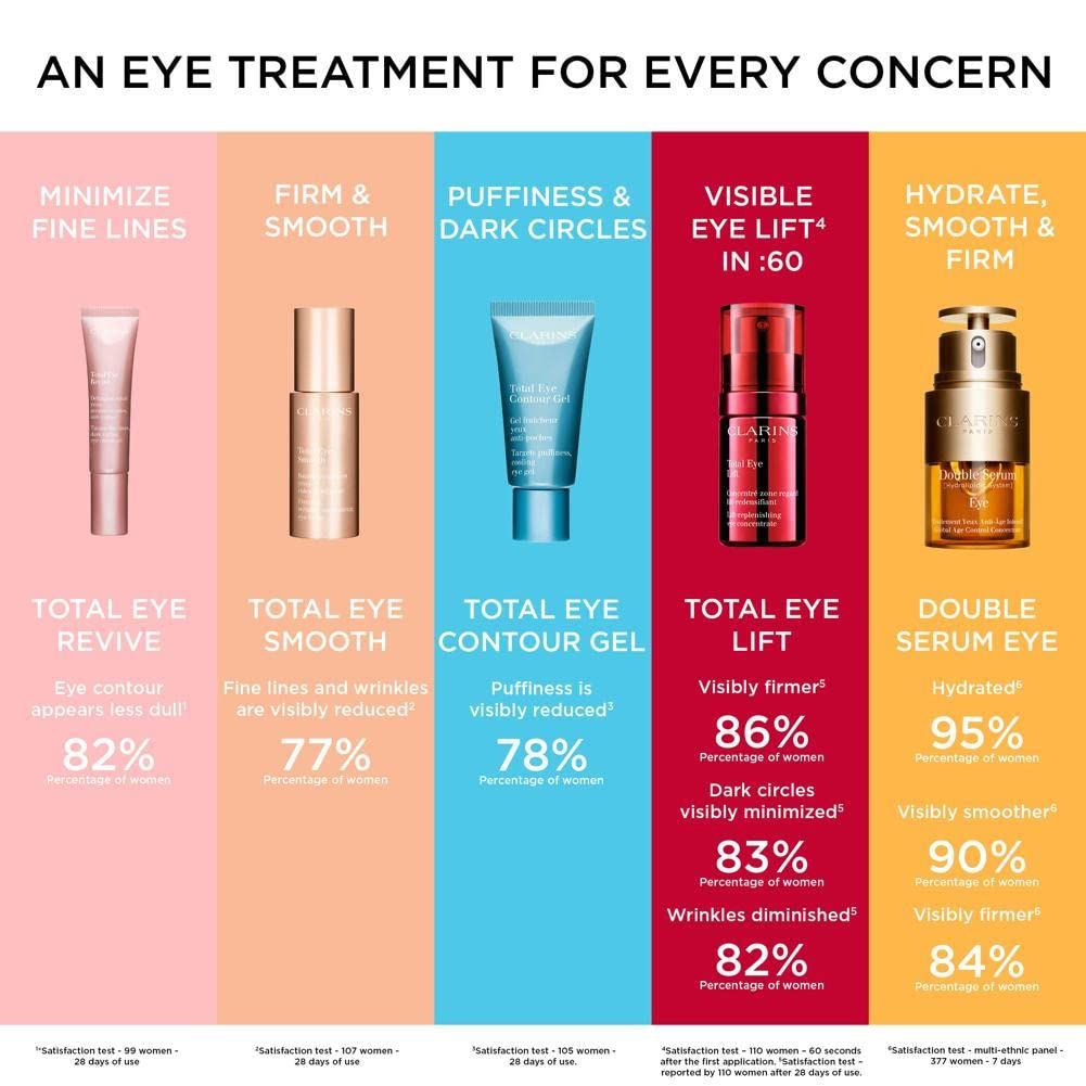 Infografik mit verschiedenen Clarins-Produkten. Total Eye Contour Gel in der Mitte, mit Prozentangaben.