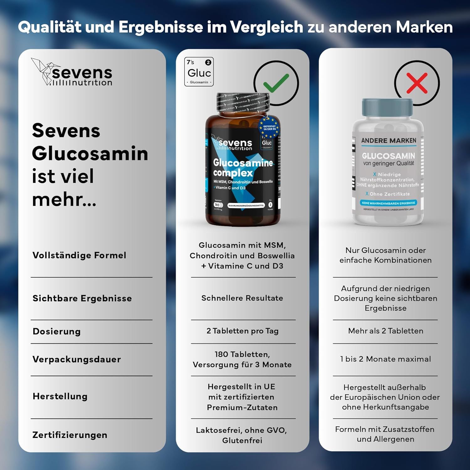 Vergleich von SEVENS NUTRITION Glucosamin Komplex mit anderen Marken. Fokus auf Inhaltsstoffe und Dosierung.