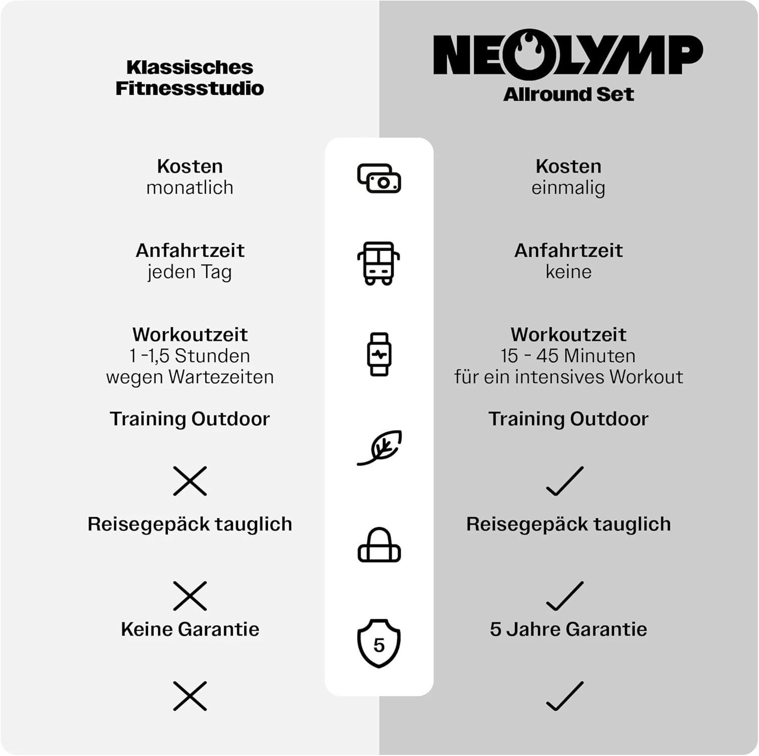 Vergleich Klassisches Fitnessstudio vs. NEOLYMP Allround Set. Kosten, Anfahrtszeit, Workoutzeit, Training Outdoor, Garantie.