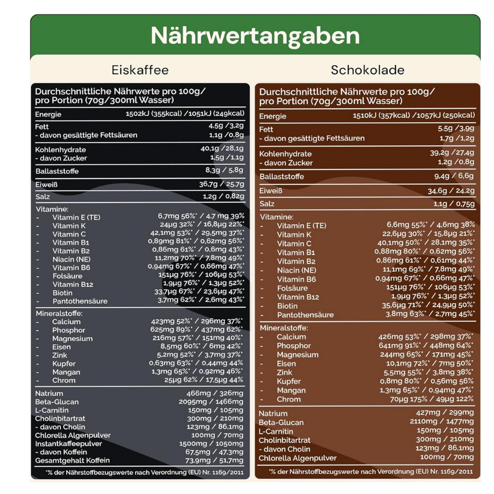 Nährwertangaben für HAFERLÖWE Eiskaffee und Schokolade. Tabellarische Darstellung der Nährwerte pro Portion.