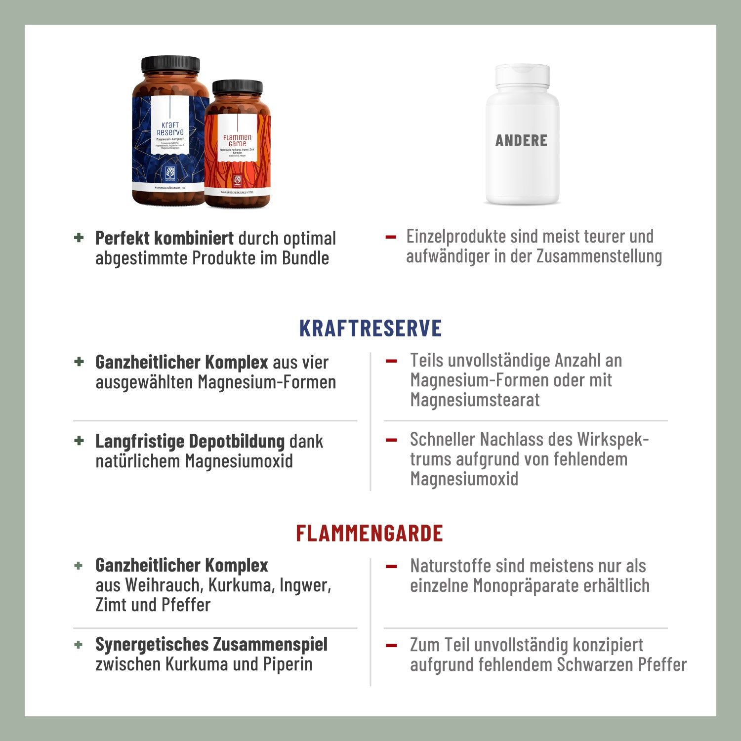Infografik mit Produktvorteilen und Vergleichen. Produkte im Bundle, Magnesium-Komplex, Flammengarde. Textliche Erläuterungen.