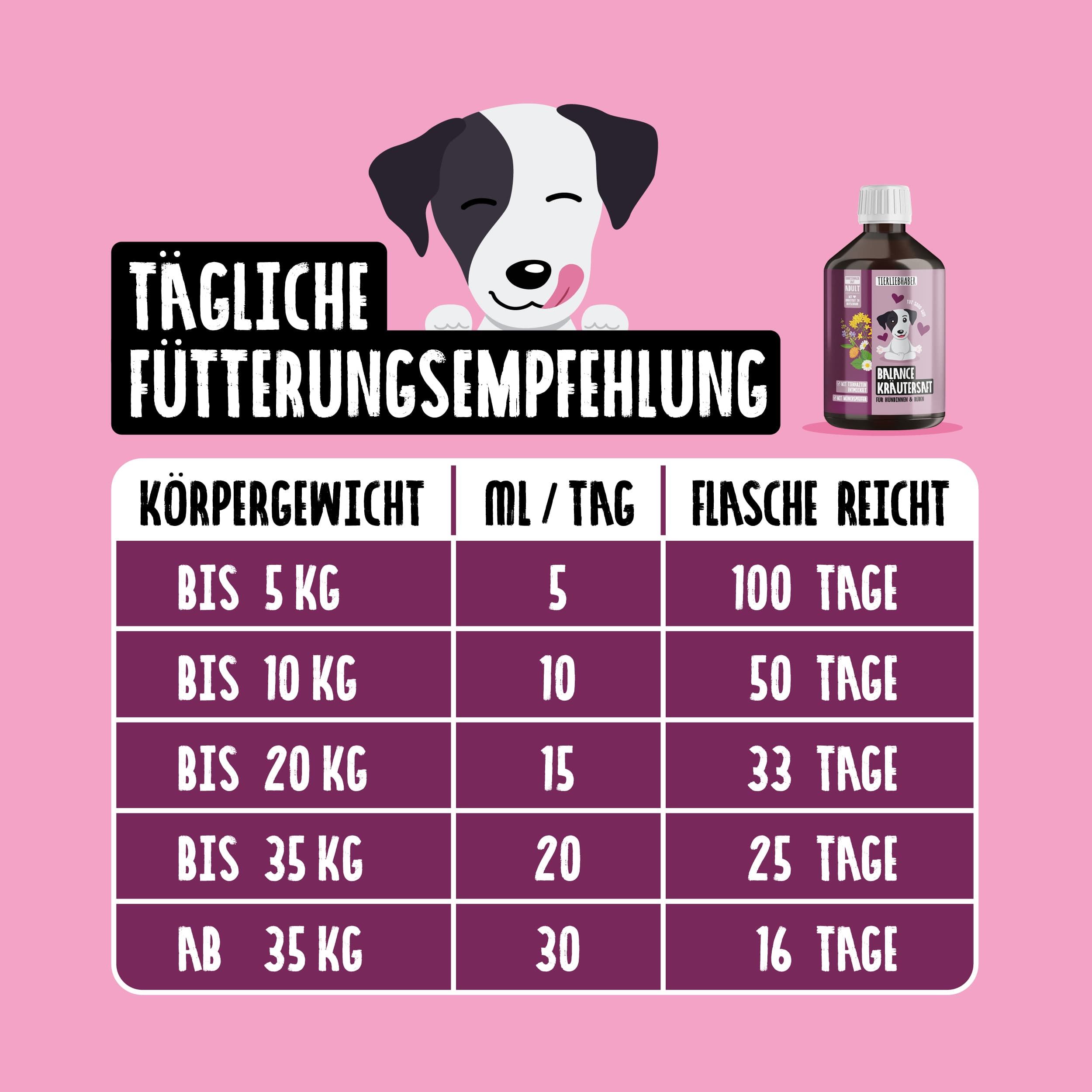 Fütterungsempfehlung für Tierliebhaber Kräutersaft: Tabelle mit Körpergewicht und Tagesdosis.
