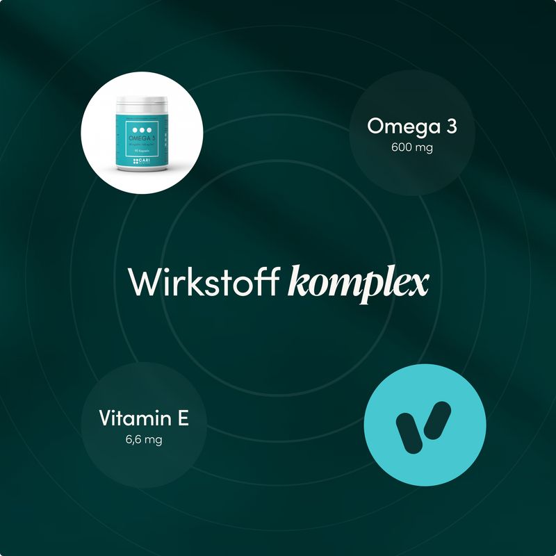 Grafik zeigt "Wirkstoff komplex": Omega 3 (600 mg) und Vitamin E (6,6 mg).