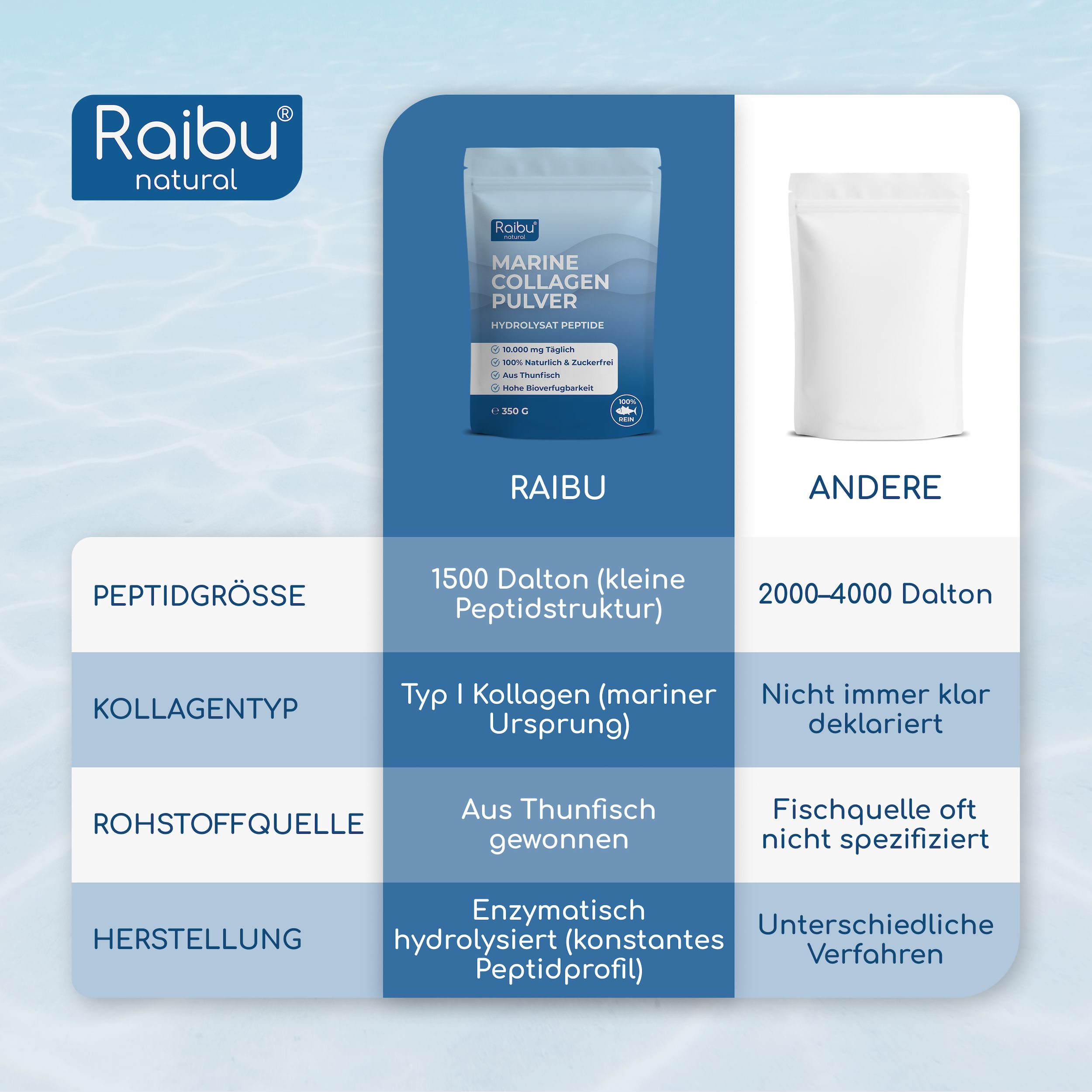Vergleich Raibu Marine Kollagen mit anderen: Peptidgrösse, Typ, Quelle, Herstellung.