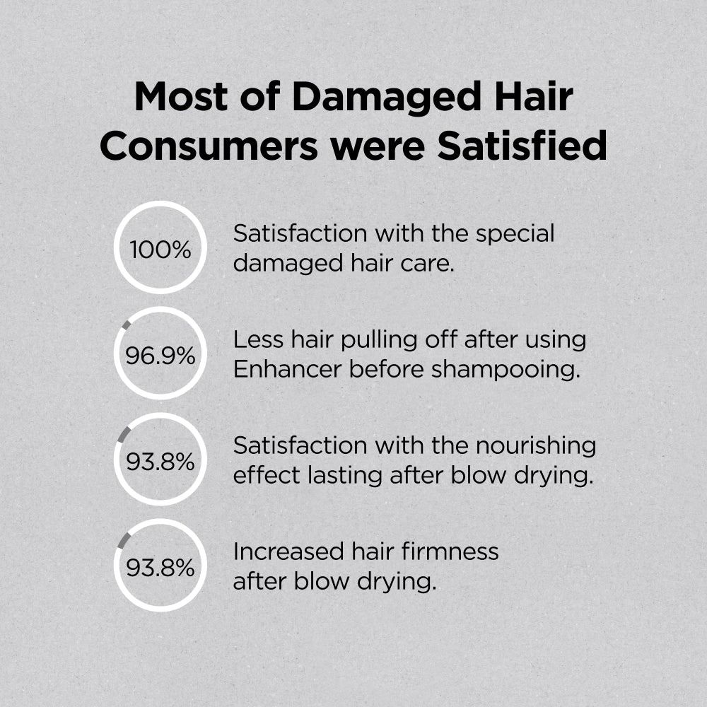 Zufriedenheitswerte für AYUNCHE PRO THE BOND ENHANCER. 100% Zufriedenheit mit der Haarpflege.