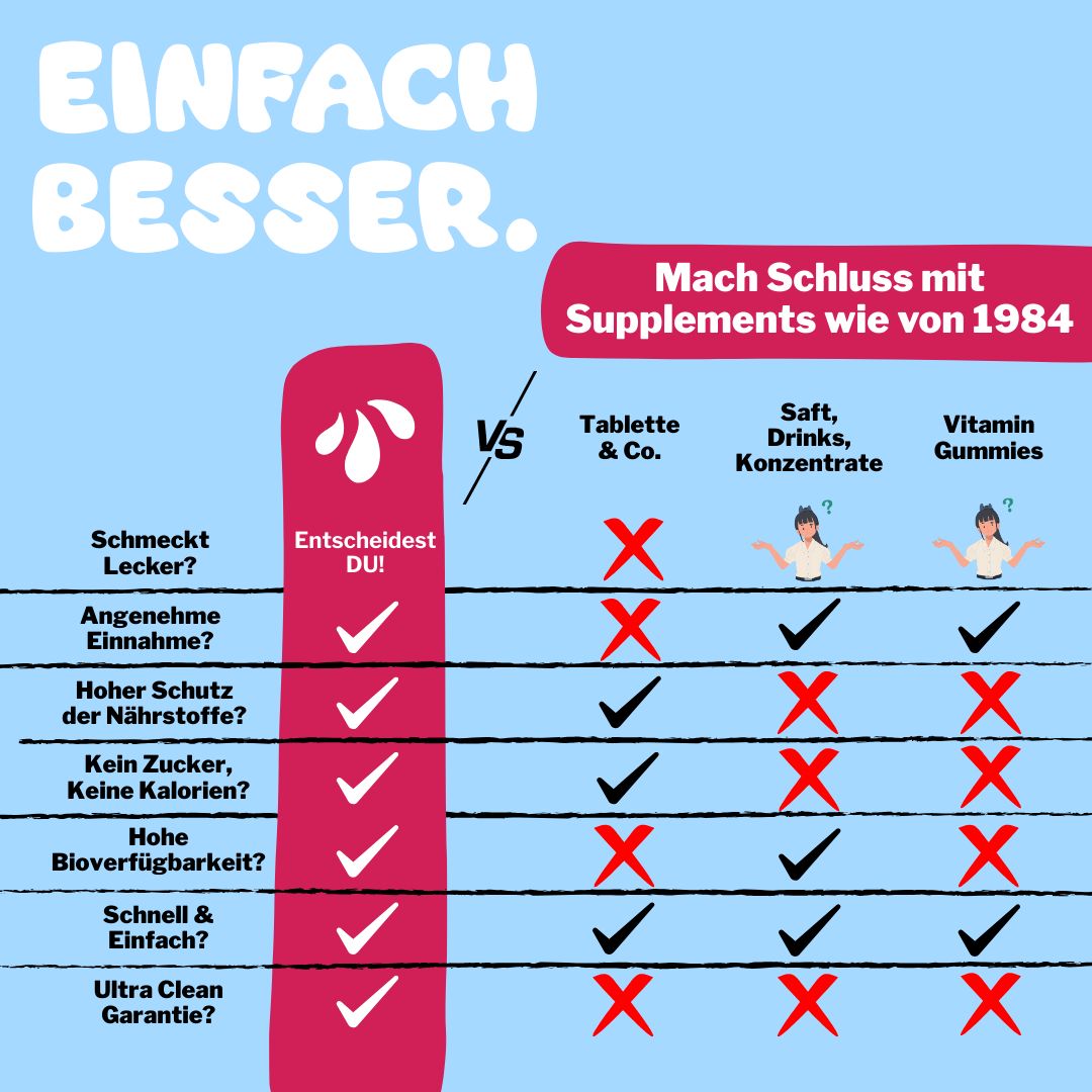 Infografik. Vergleich von Produkten. Aufschrift: Einfach besser. Produkte mit und ohne Vorteile.