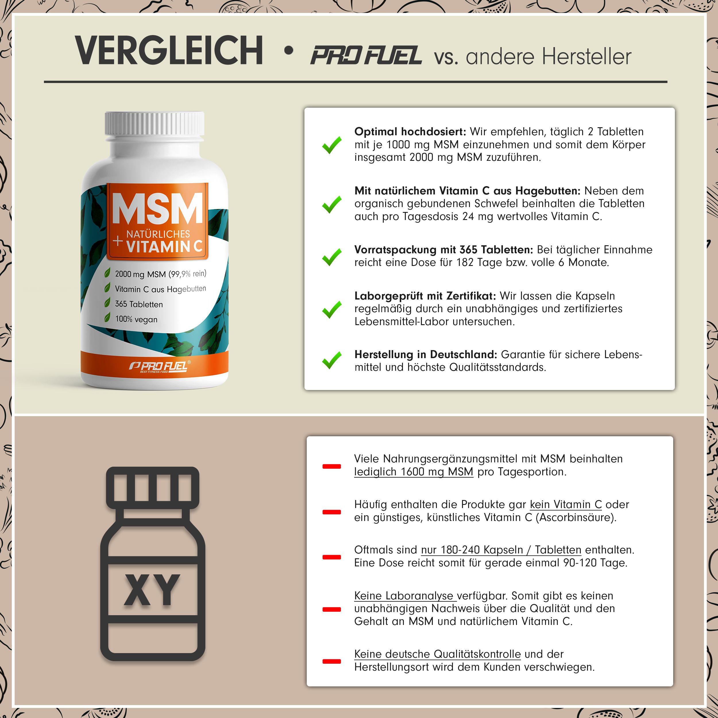 Vergleichstabelle: ProFuel vs. andere Hersteller. Flasche MSM + Vitamin C. Informationen zu Dosierung, Inhaltsstoffen und Qualität.