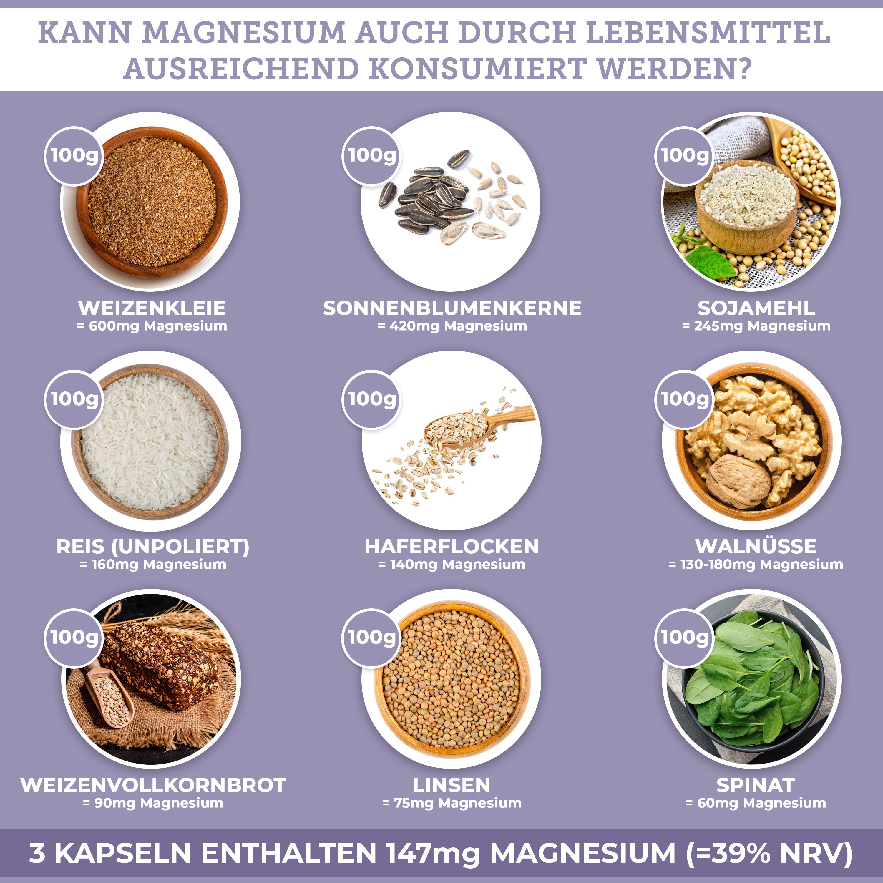 Infografik mit Lebensmitteln. Weizenkleie, Sonnenblumenkerne, Sojamehl, Reis, Haferflocken, Walnüsse, Weizenvollkornbrot, Linsen, Spinat.