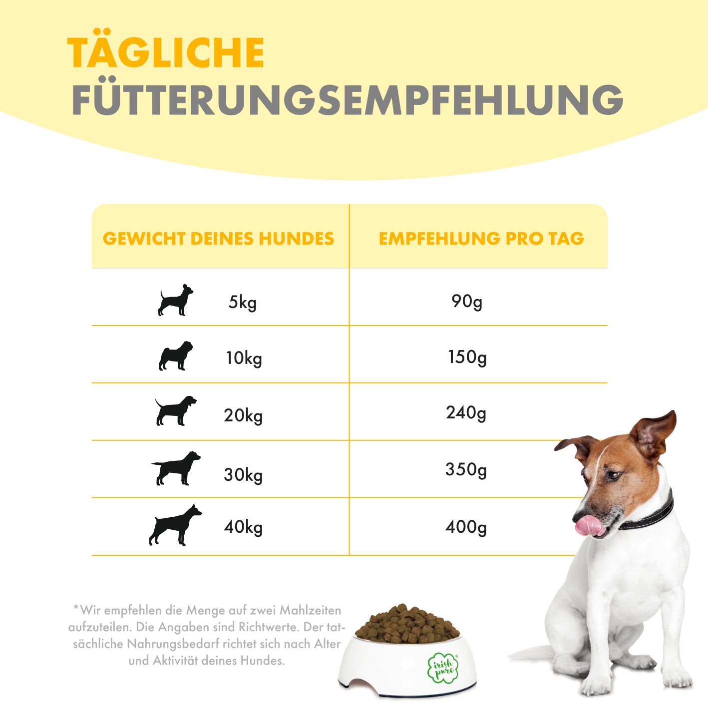 Tägliche Fütterungsempfehlung für Hunde basierend auf Gewicht, mit einem Hund und Futternapf.