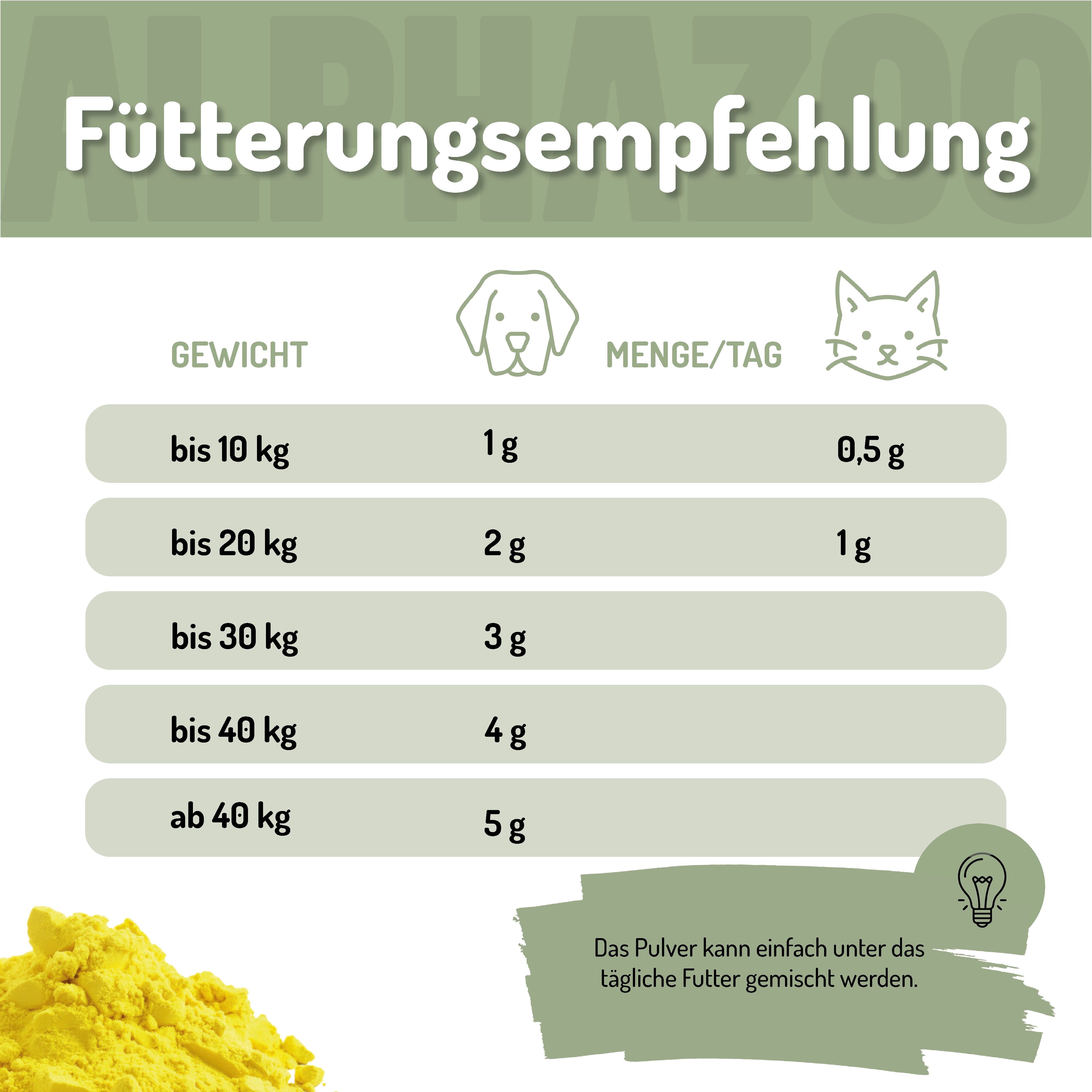 Fütterungsempfehlungstabelle für Hunde und Katzen. Gewichtsangaben in kg, Mengen in g/Tag. Gelbes Pulver am unteren Rand.