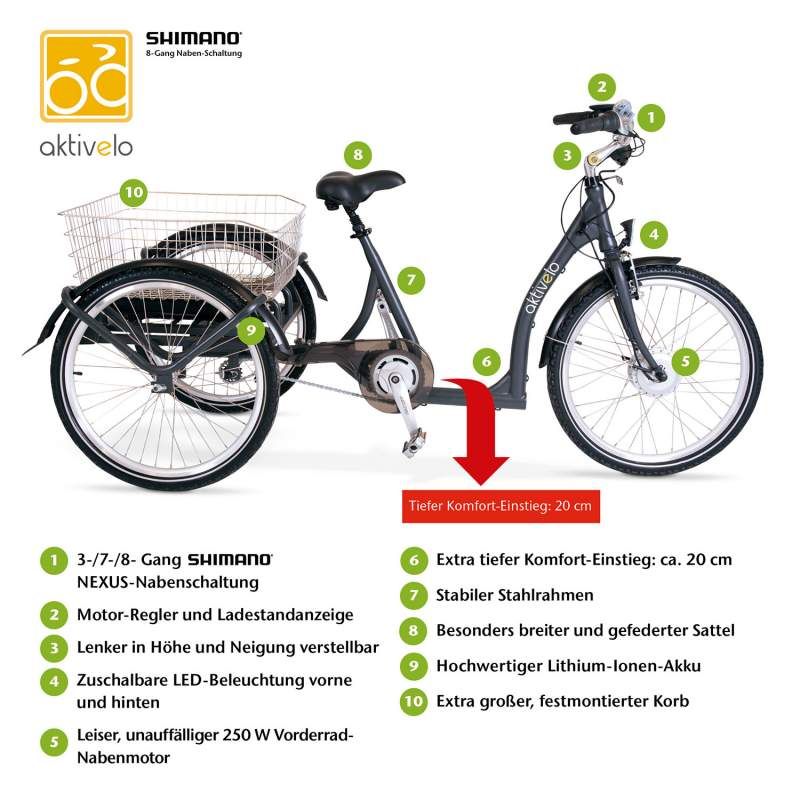 Diagramm des Elektro-Dreirads »Mobil«. Beschriftungen: Shimano-Gangschaltung, Lenker, Beleuchtung, Sattel, Korb, Motor, Rahmen.