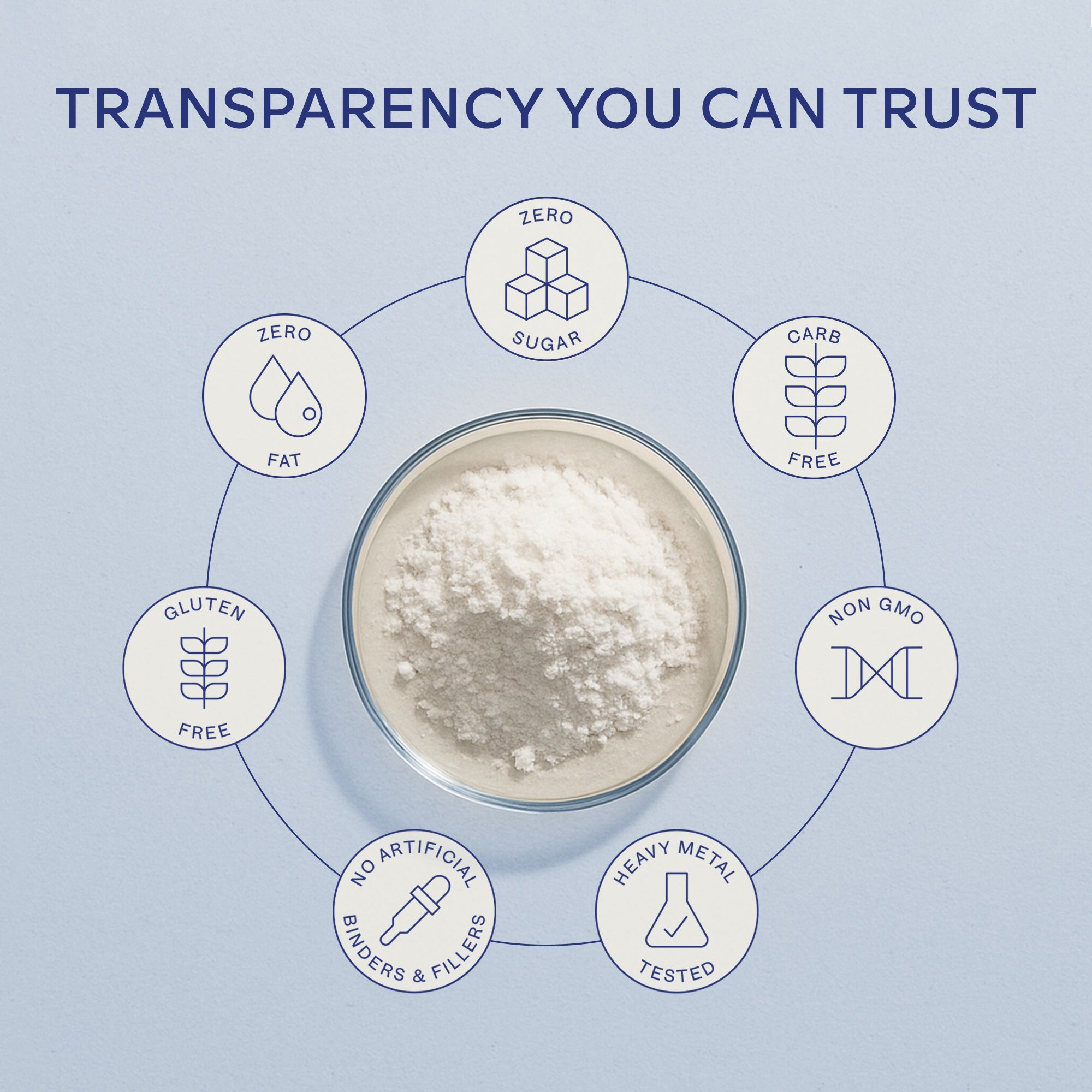 Kreisförmige Anordnung von Symbolen. Text: Zero Fat, Zero Sugar, Carb Free, Non GMO, Heavy Metal Tested.