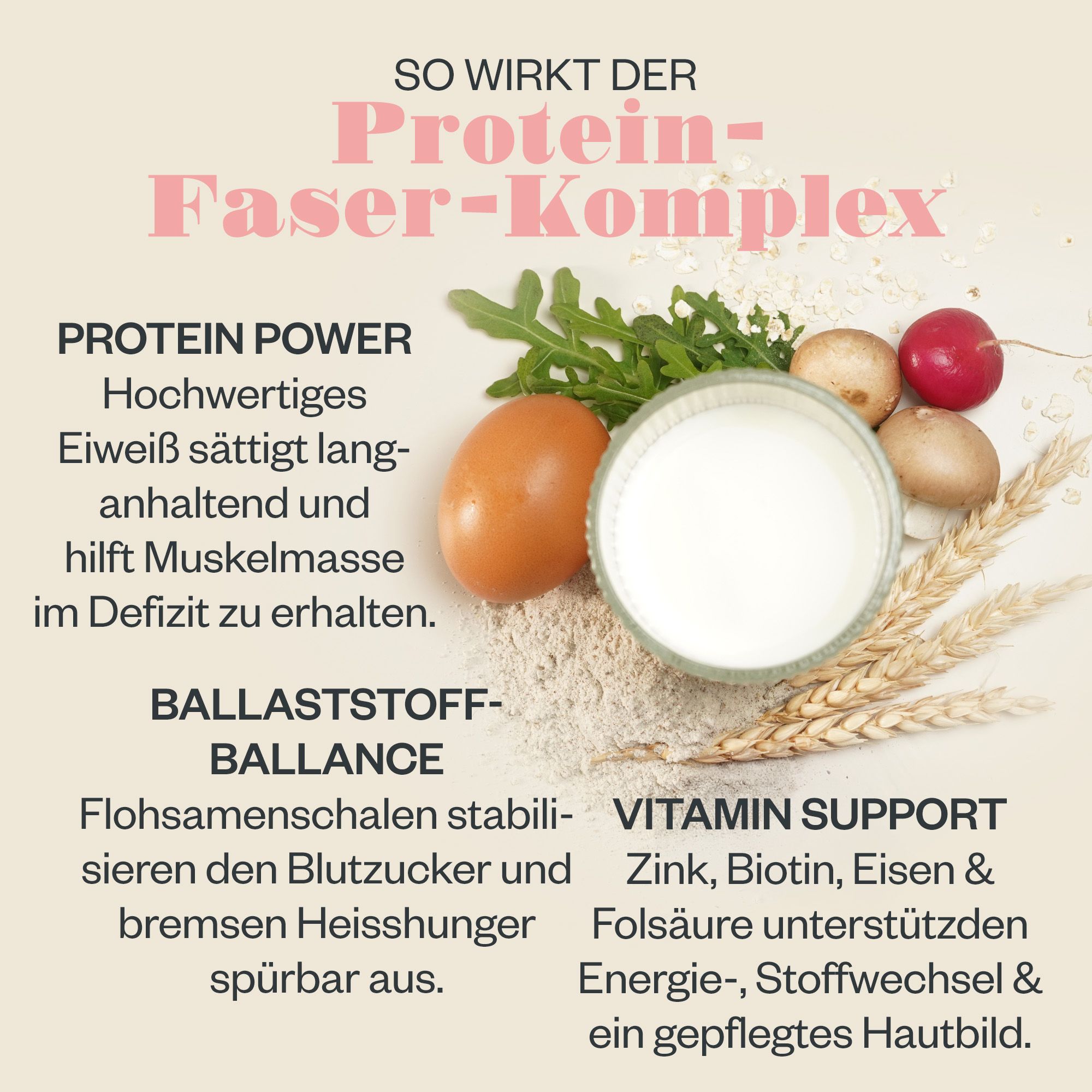 Zutaten und Vorteile des Protein-Faser-Komplexes: Ei, Milch, Weizen, Gemüse.