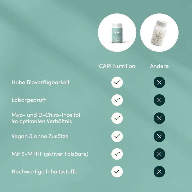 Vergleichstabelle: ZYKLOSITOL bietet hohe Bioverfügbarkeit, Laborprüfung, optimales Verhältnis von Myo- und D-Chiro-Inositol, ist vegan und enthält 5-MTHF.