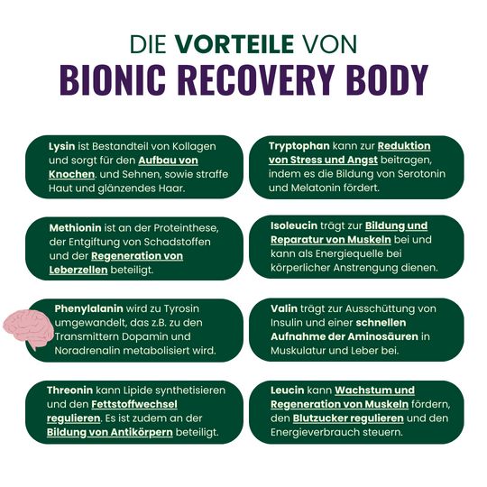 Infografik mit Texten über die Vorteile von Bionic Recovery Body. Texte in grünen Rechtecken. Gehirn-Illustration.