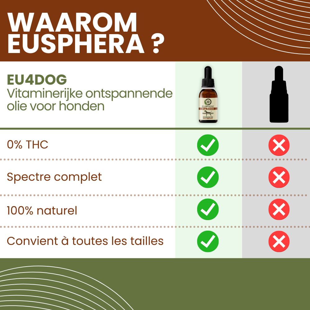 Vergelijkingstabel: EU4DOG olie vs. ander product. Voordelen: 0% THC, volledig spectrum, 100% natuurlijk, alle maten.