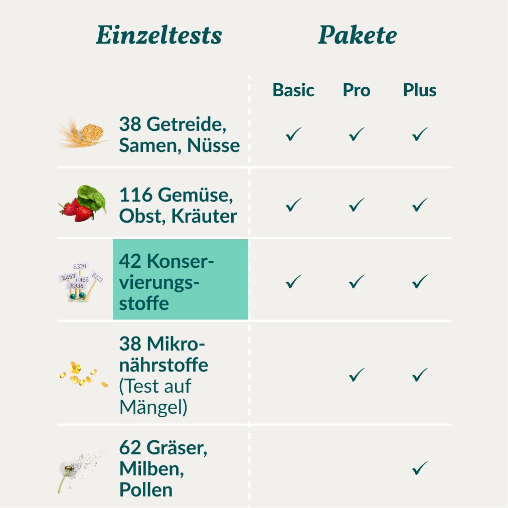 Tabelle mit Einzeltests und Paketen. 42 Konservierungsstoffe für Pferde sind im Paket enthalten.
