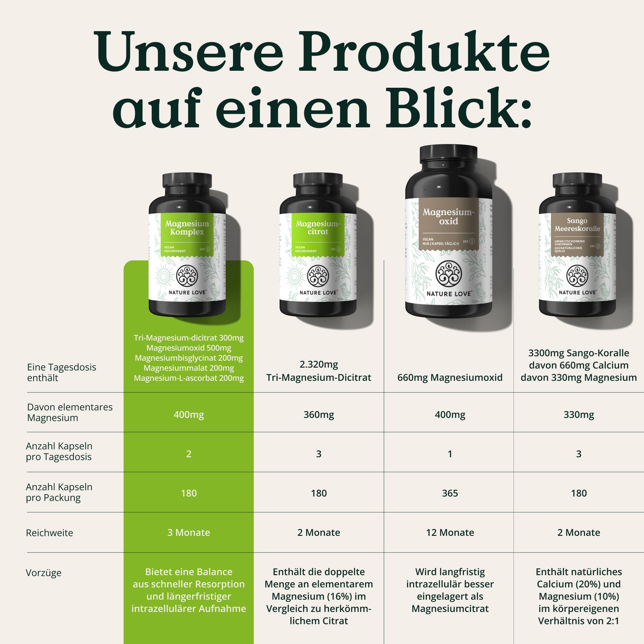 Tabelle mit 4 Produkten. Magnesium Komplex, Tri-Magnesium-Dicitrat, Magnesiumoxid, Sango-Koralle. Angaben zu Dosierung, Kapseln, Reichweite.