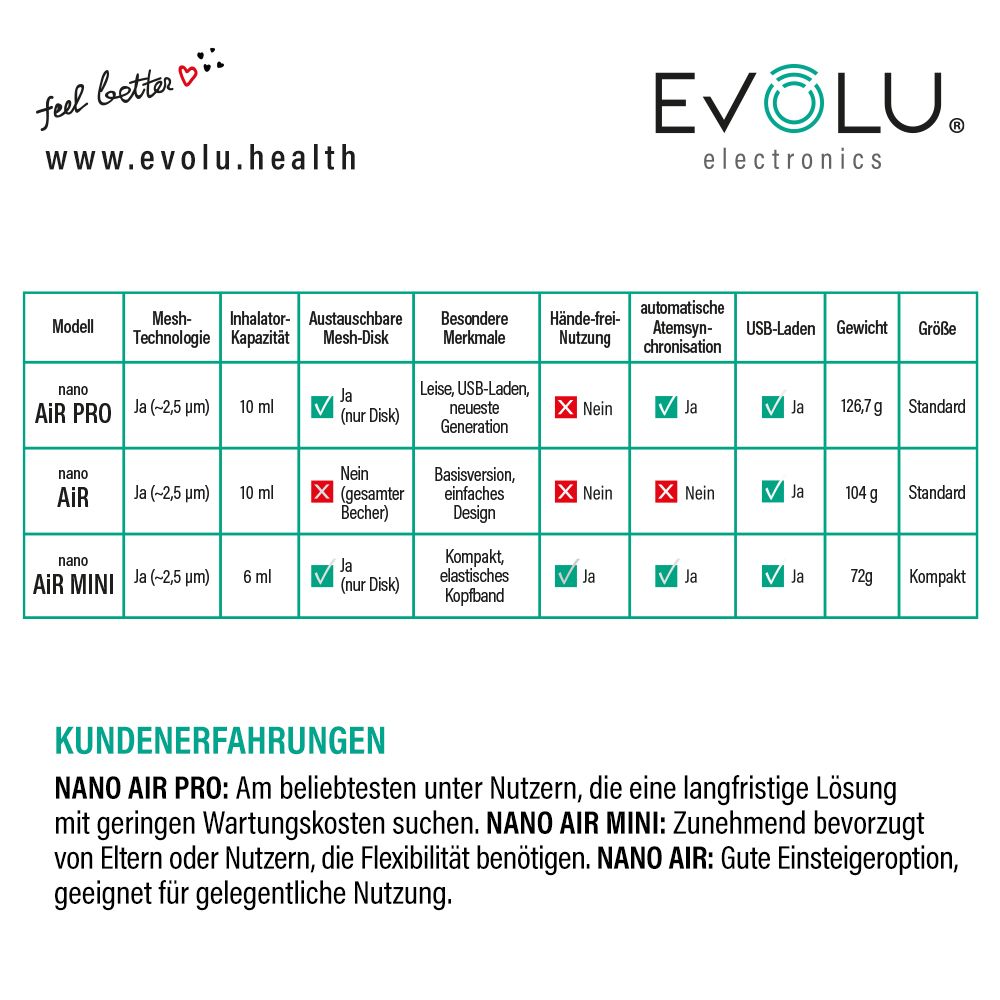 EVOLU AIR PRO tragbarer Mesh-Vernebler-Inhalator