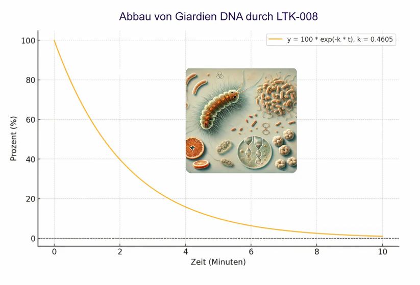 Diagramm: Abbau von Giardien DNA durch Ltk-008. Gelbe Kurve, Bild mit Giardien.