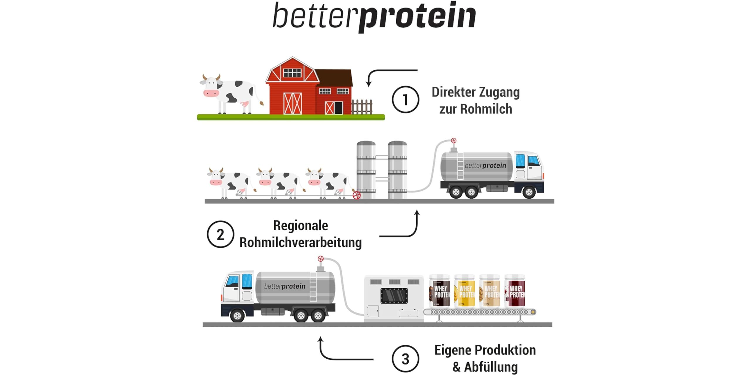 betterprotein Whey Protein