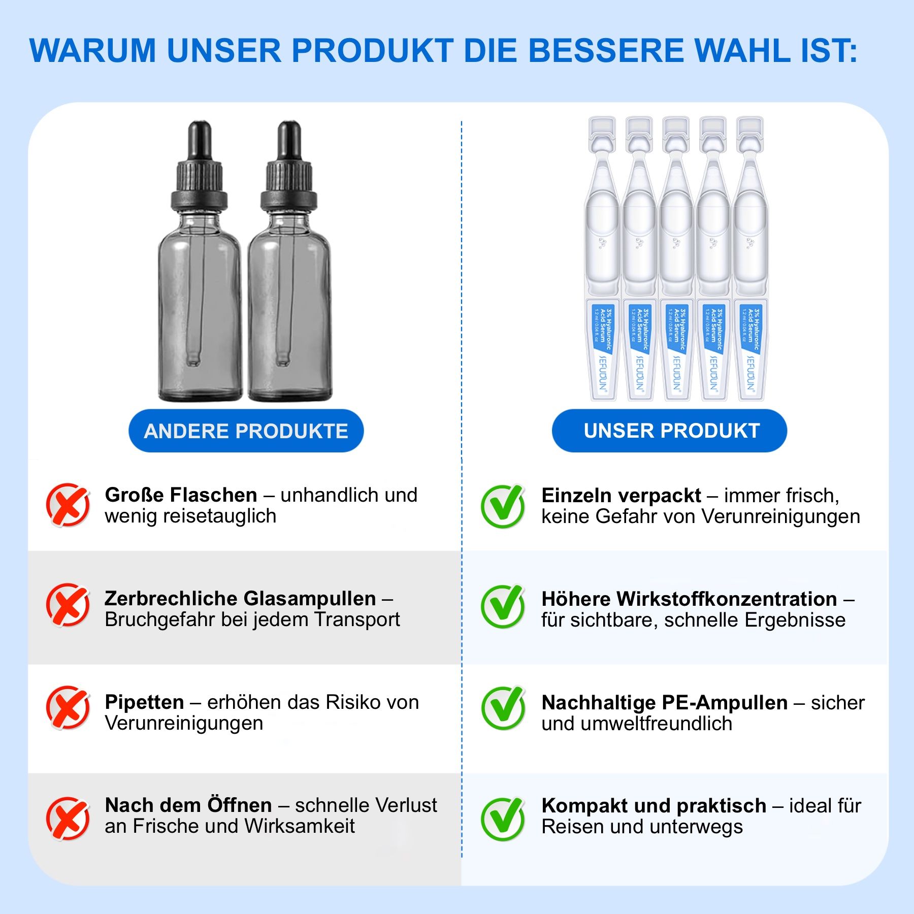 Vergleich von Produktverpackungen. Text: Große Flaschen vs. Einzelverpackung. Glasampullen vs. PE-Ampullen.