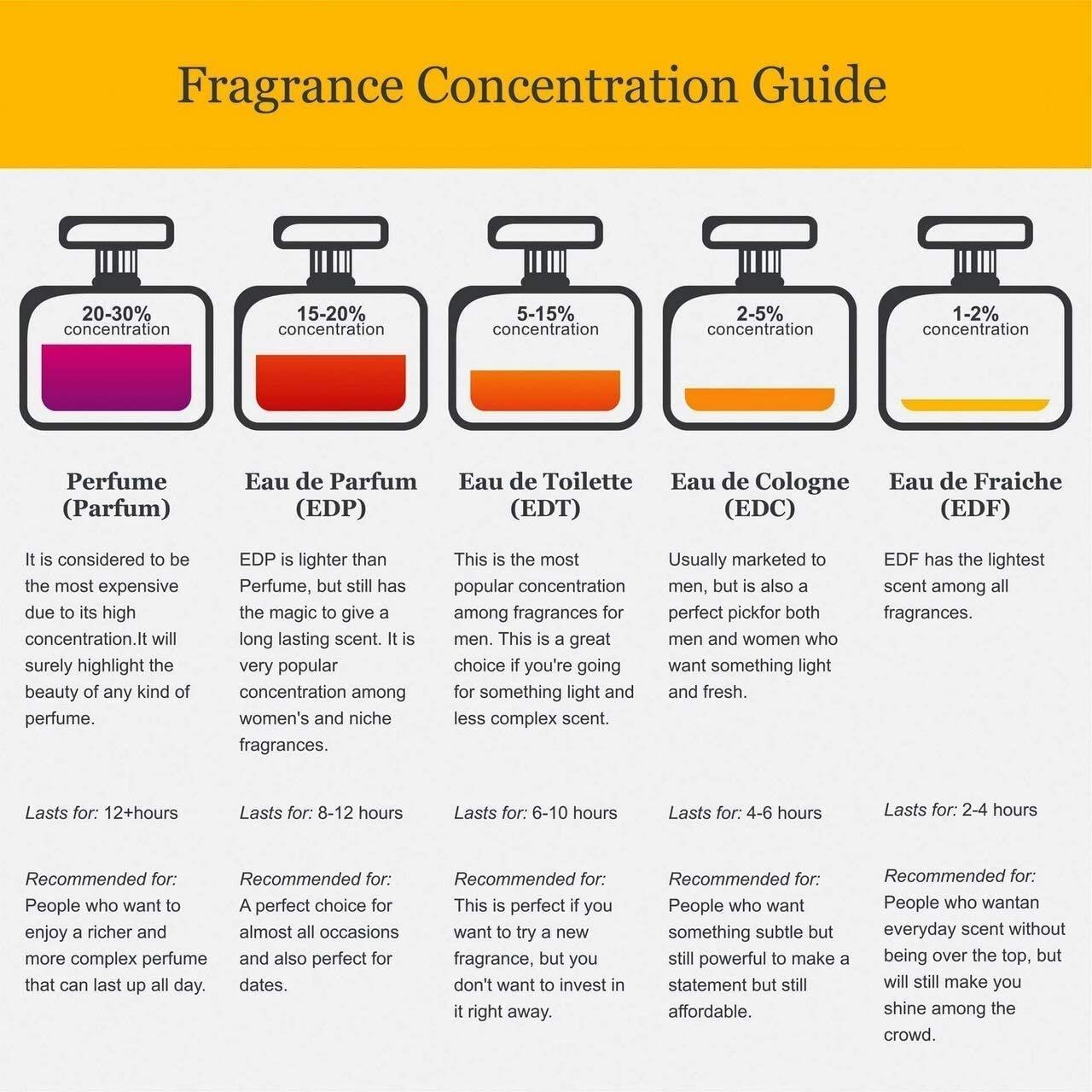 Diagramm zur Konzentrationsführung von Düften. Es zeigt die Konzentration von Parfüm, Eau de Parfum, Eau de Toilette, Eau de Cologne und Eau Fraiche.