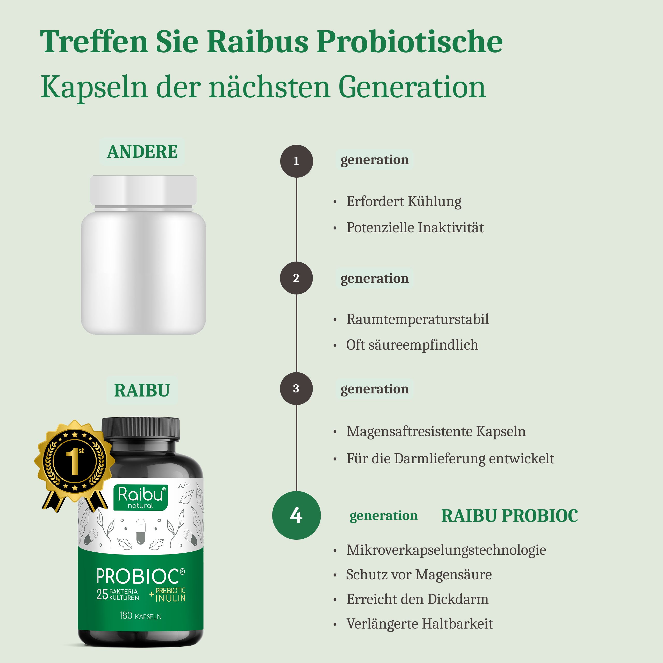 Vergleich von Raibu Probioc mit anderen Produkten. Raibu-Produkt mit Auszeichnung. Infografik mit Text.