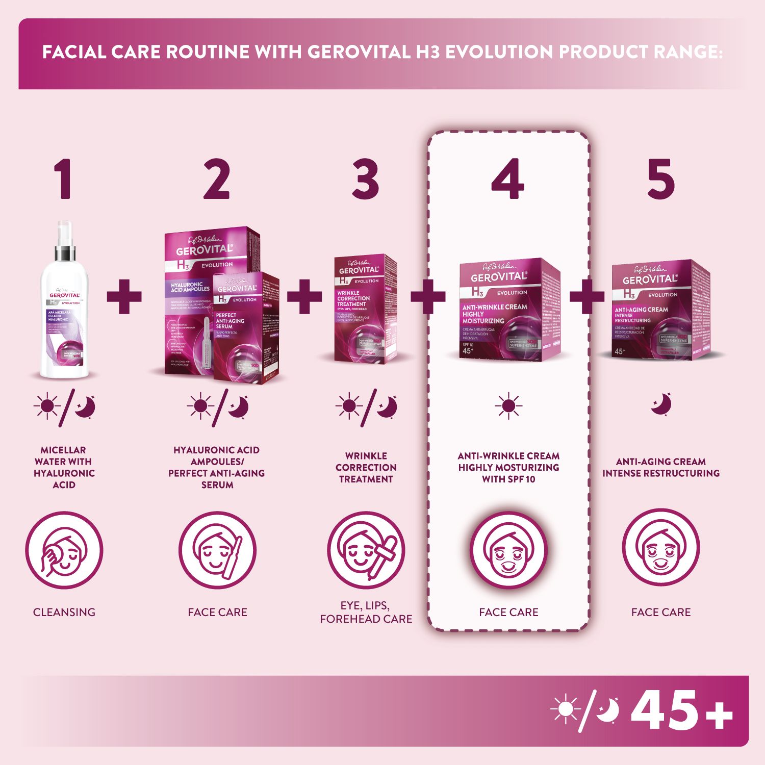 Grafik: Gesichtspflege-Routine mit Gerovital H3 Evolution. Produkte: Micellar Water, Serum, Behandlung, Creme, Anti-Aging-Creme.
